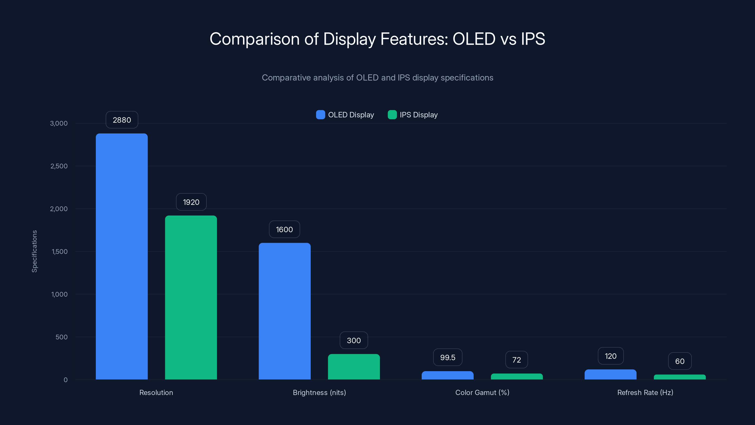 Comparison of Display Features: OLED vs IPS