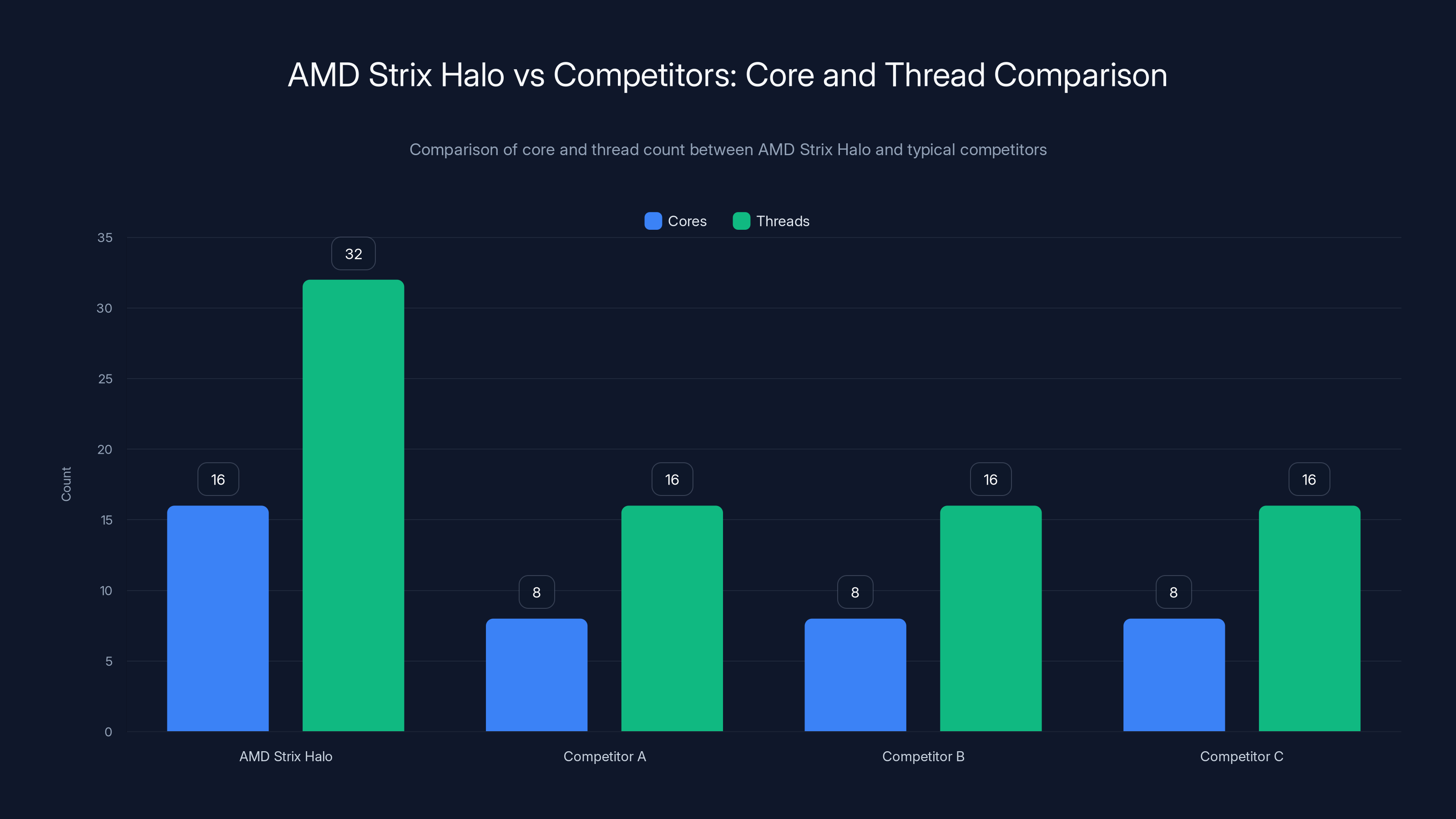 AMD Strix Halo vs Competitors: Core and Thread Comparison