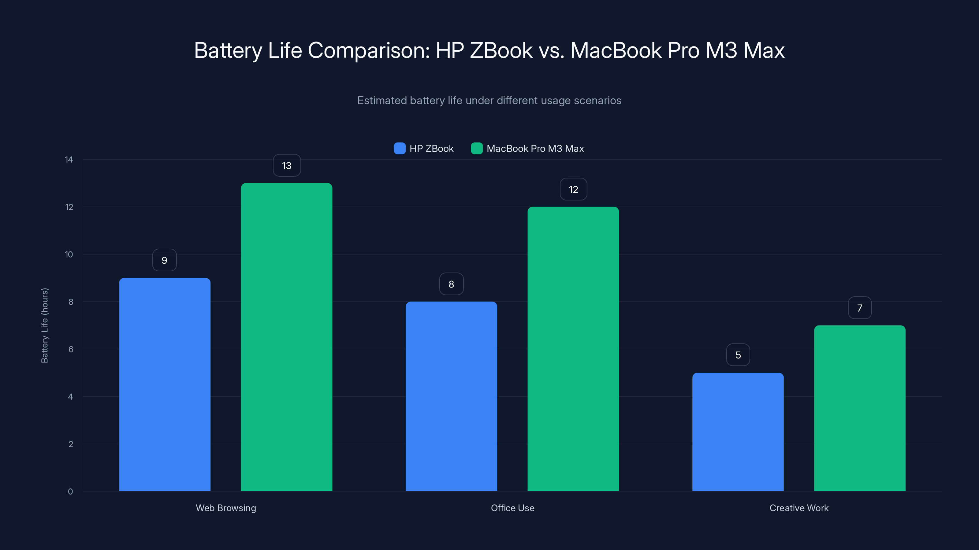 Battery Life Comparison: HP ZBook vs. MacBook Pro M3 Max