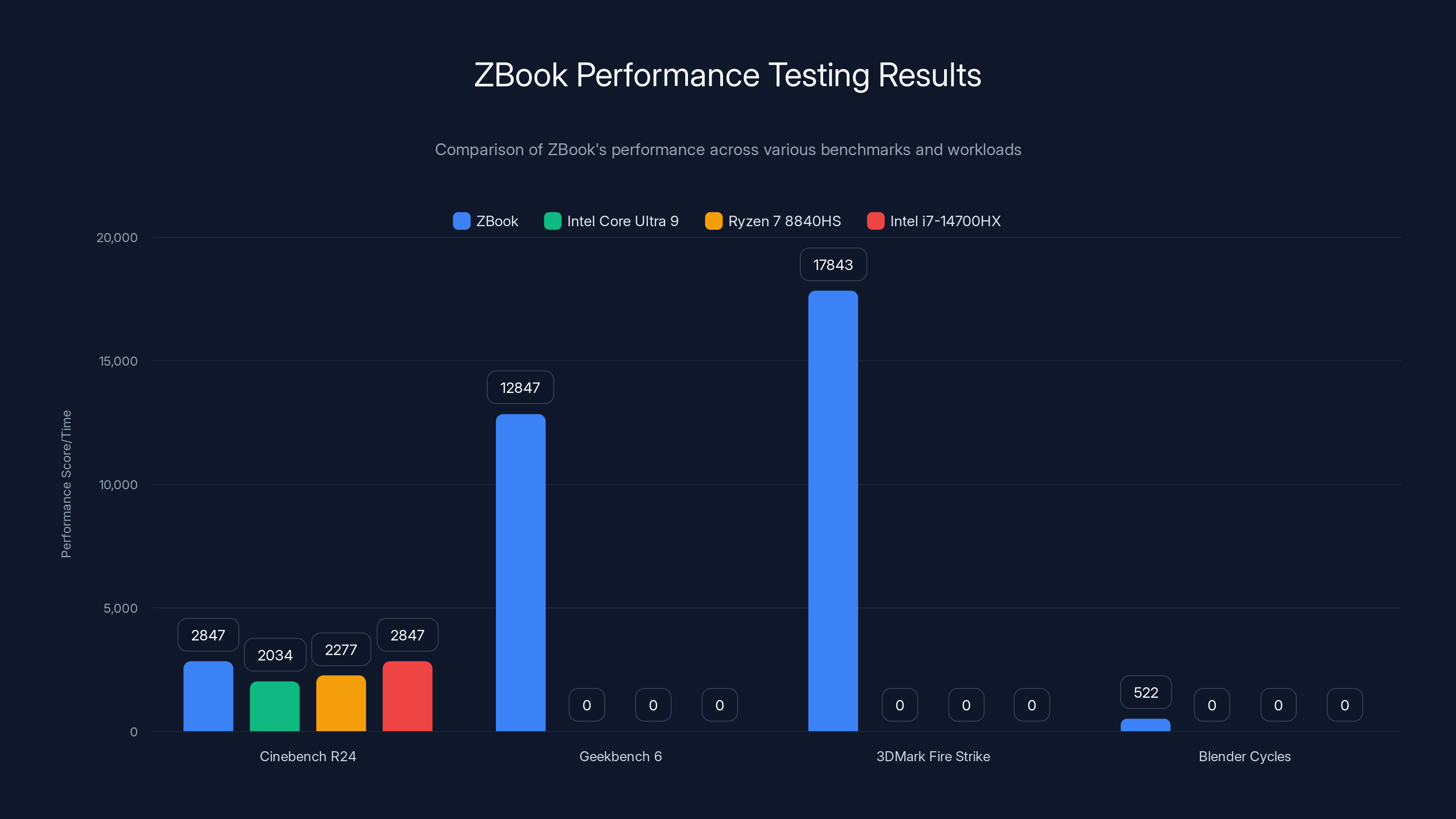 ZBook Performance Testing Results