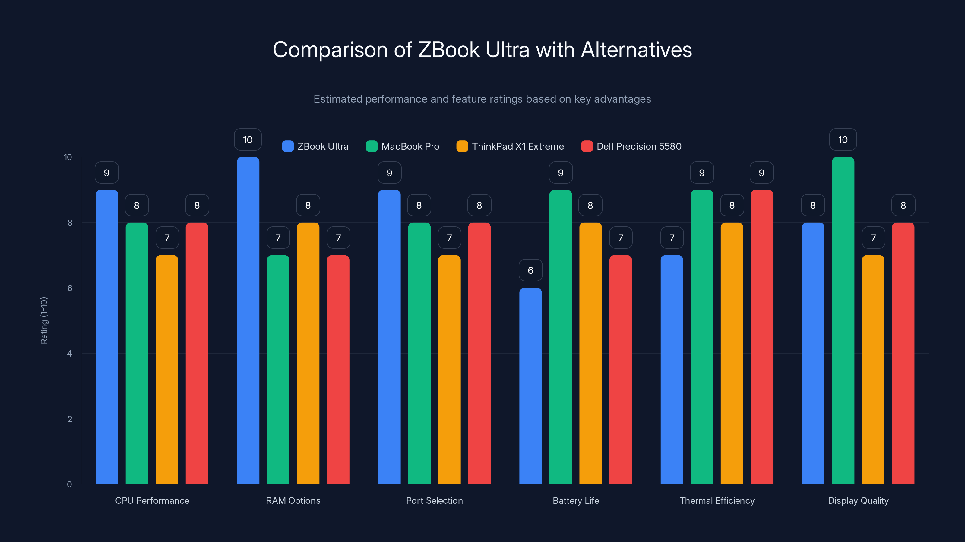 Comparison of ZBook Ultra with Alternatives
