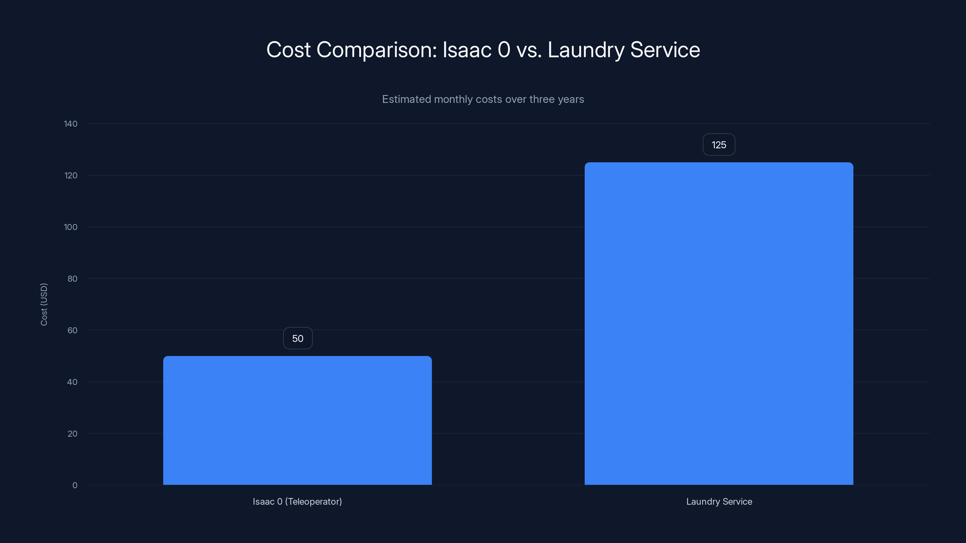 Cost Comparison: Isaac 0 vs. Laundry Service