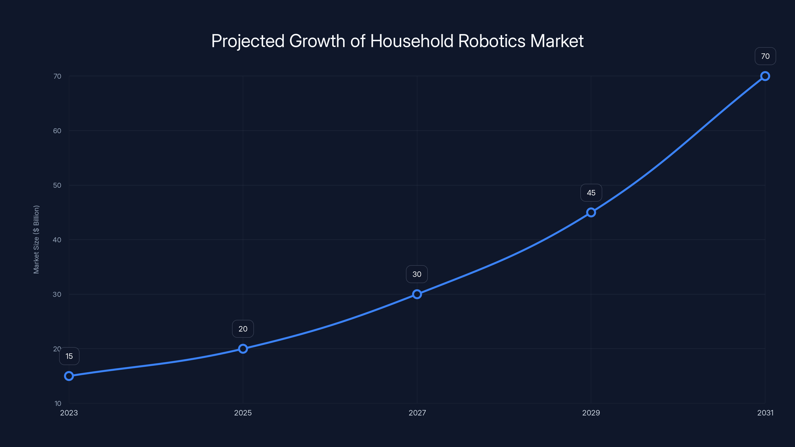Projected Growth of Household Robotics Market