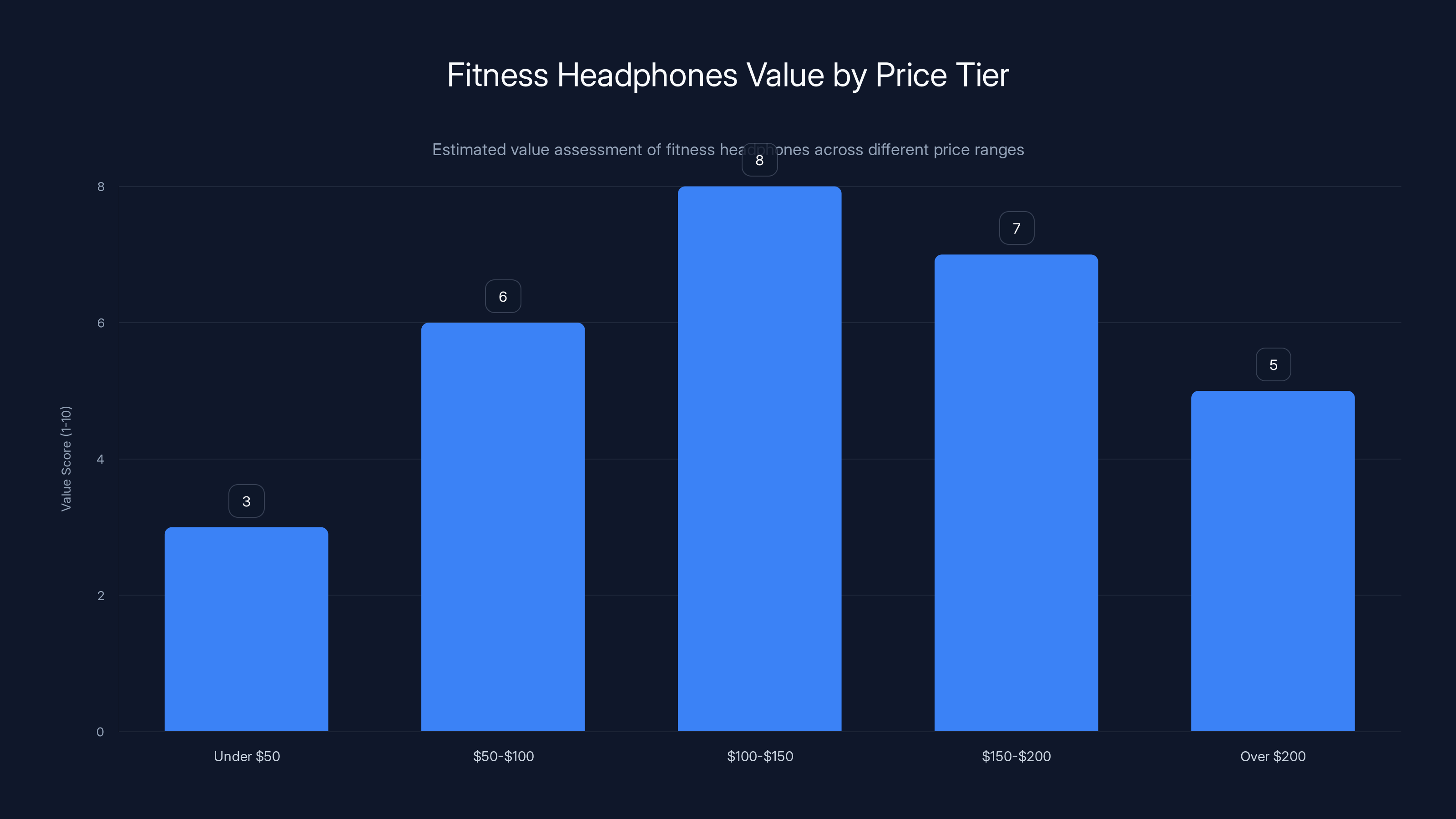 Fitness Headphones Value by Price Tier