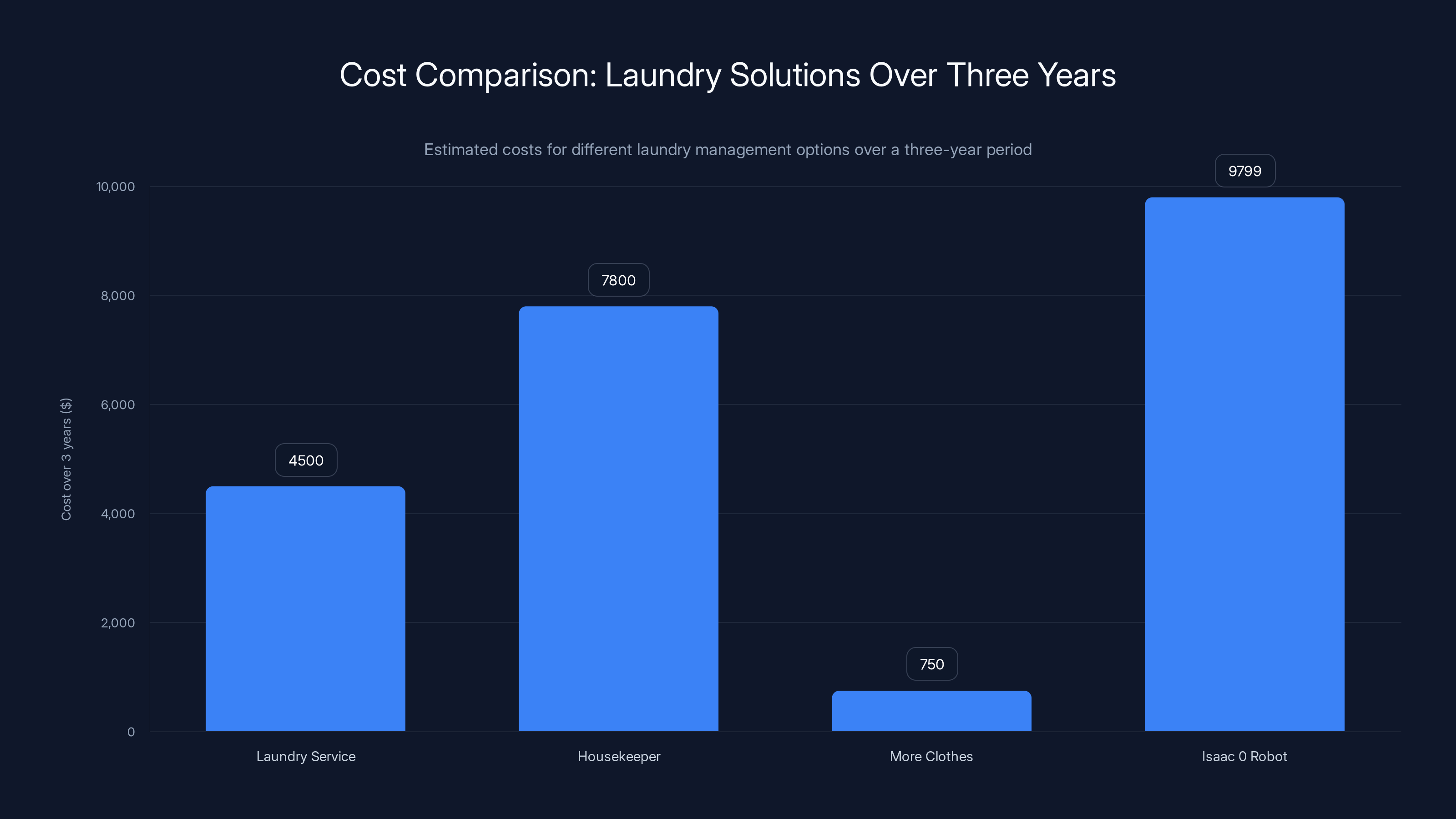 Cost Comparison: Laundry Solutions Over Three Years