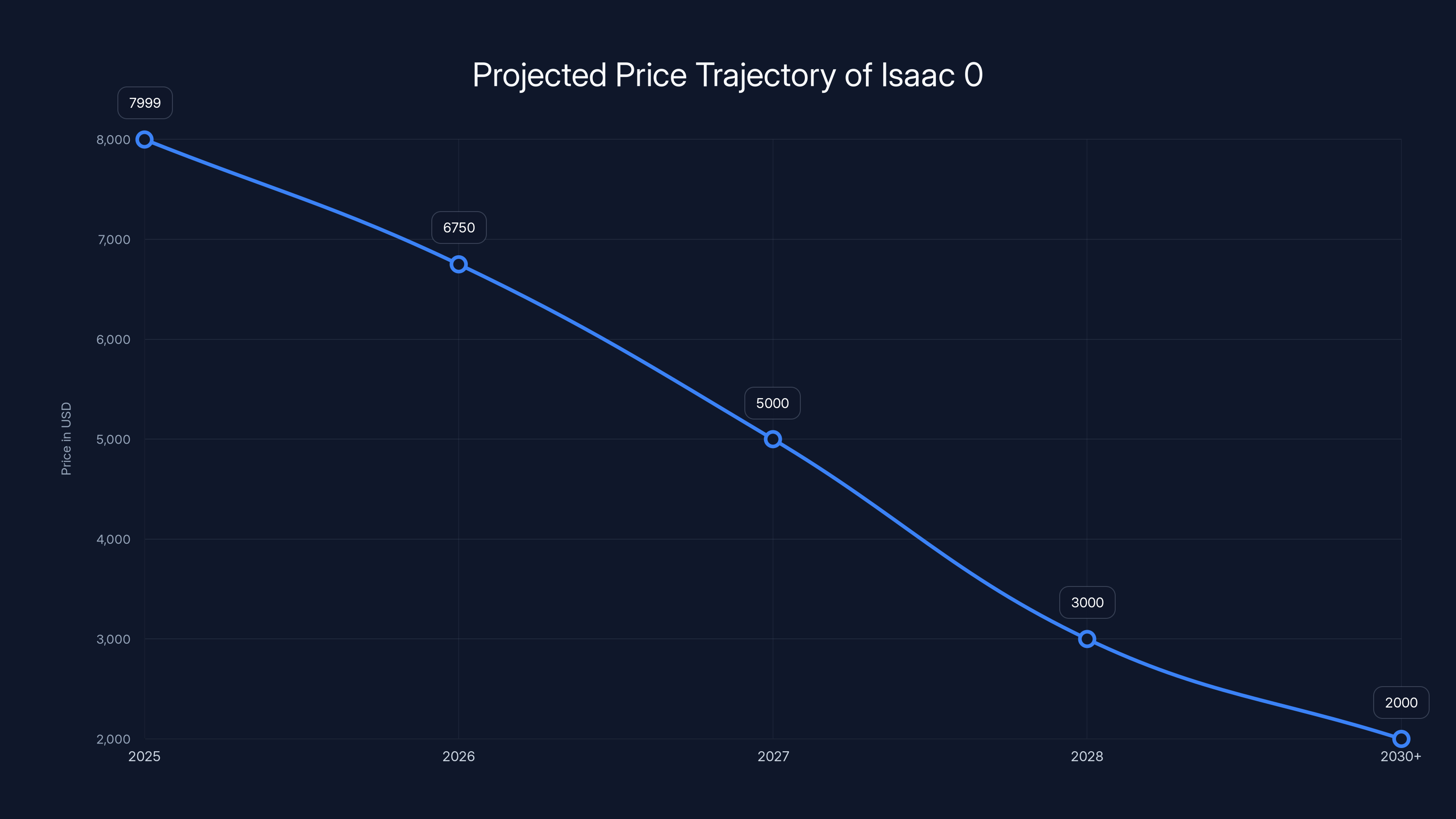 Projected Price Trajectory of Isaac 0