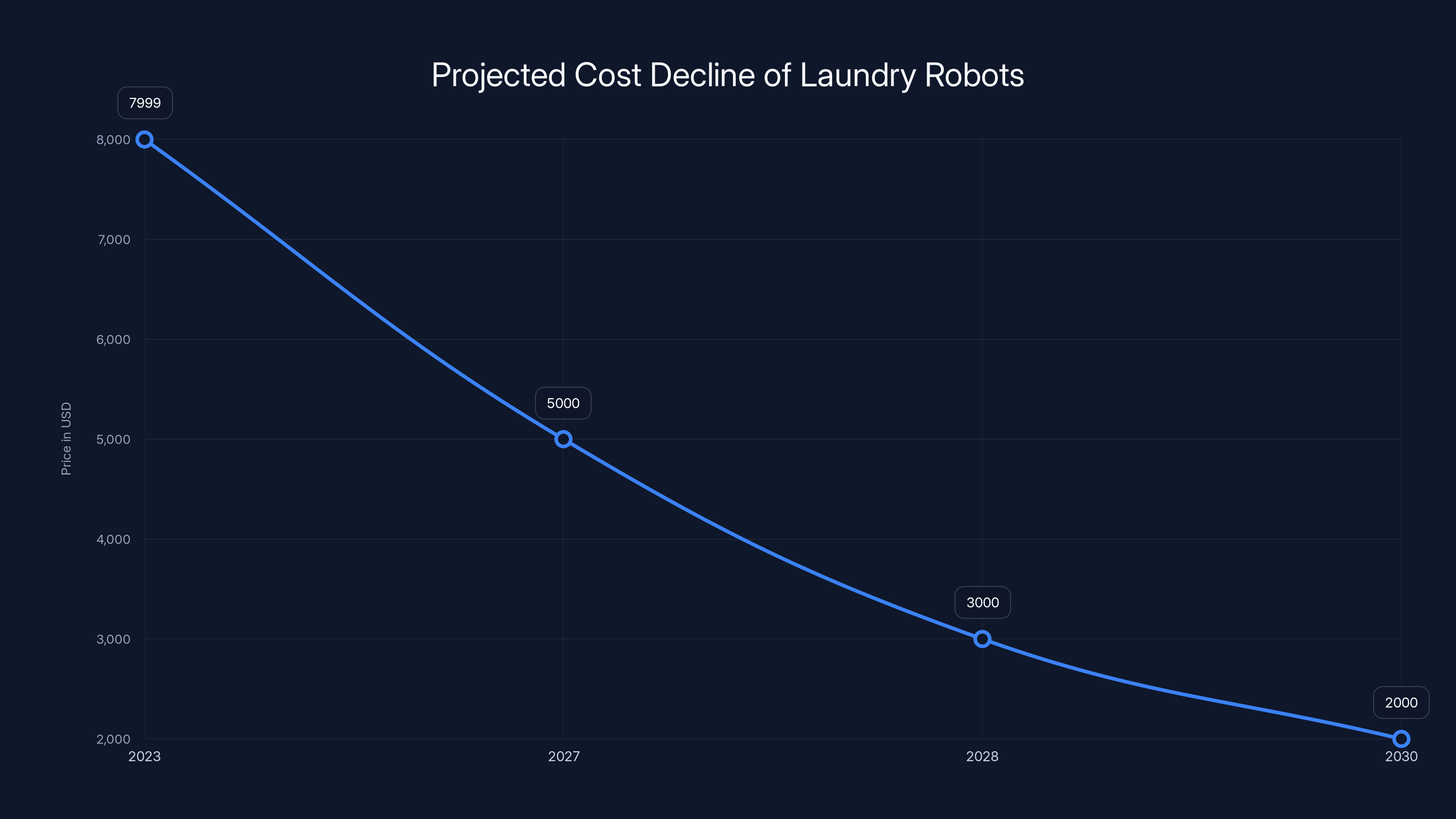 Projected Cost Decline of Laundry Robots