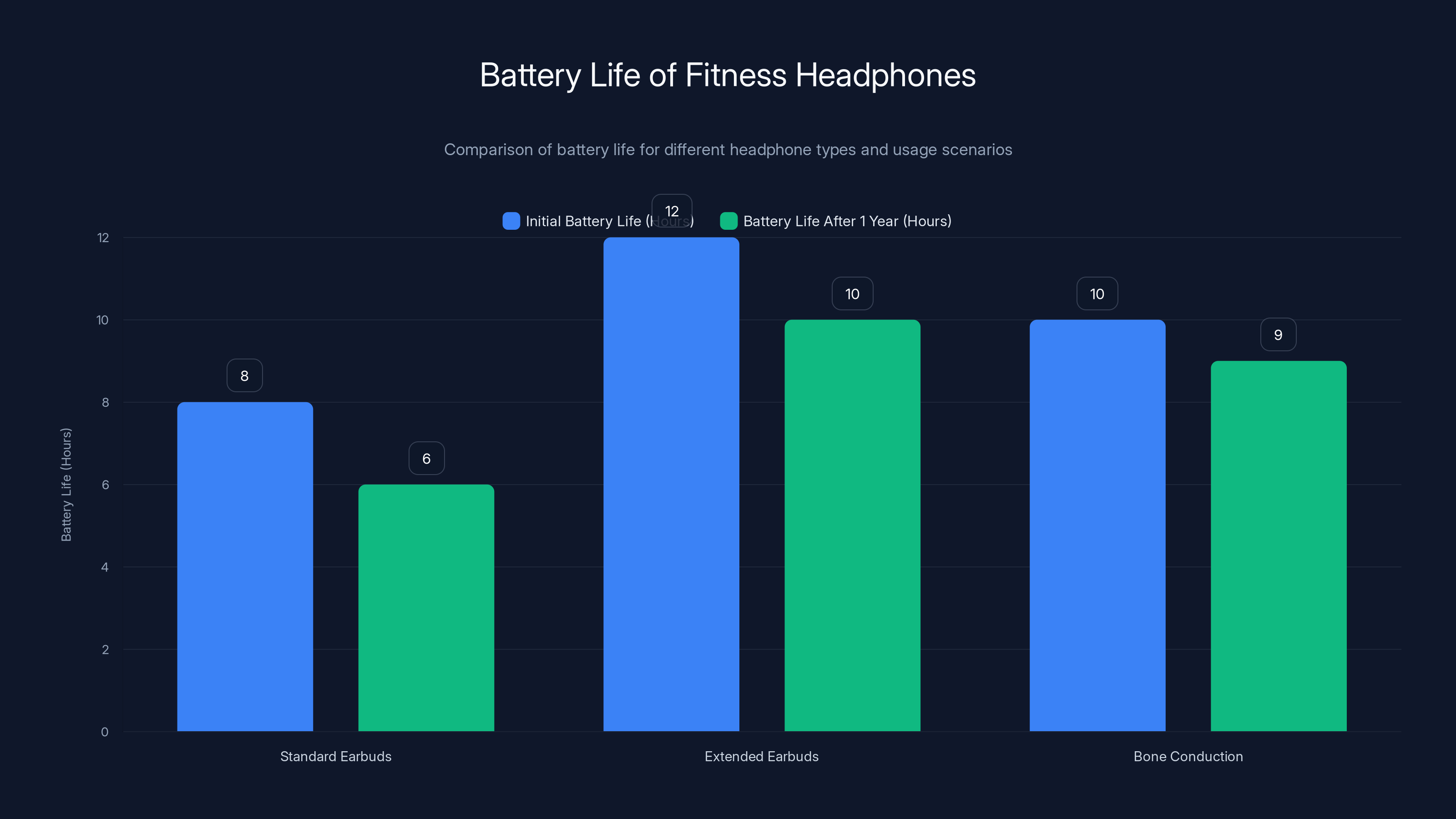 Battery Life of Fitness Headphones