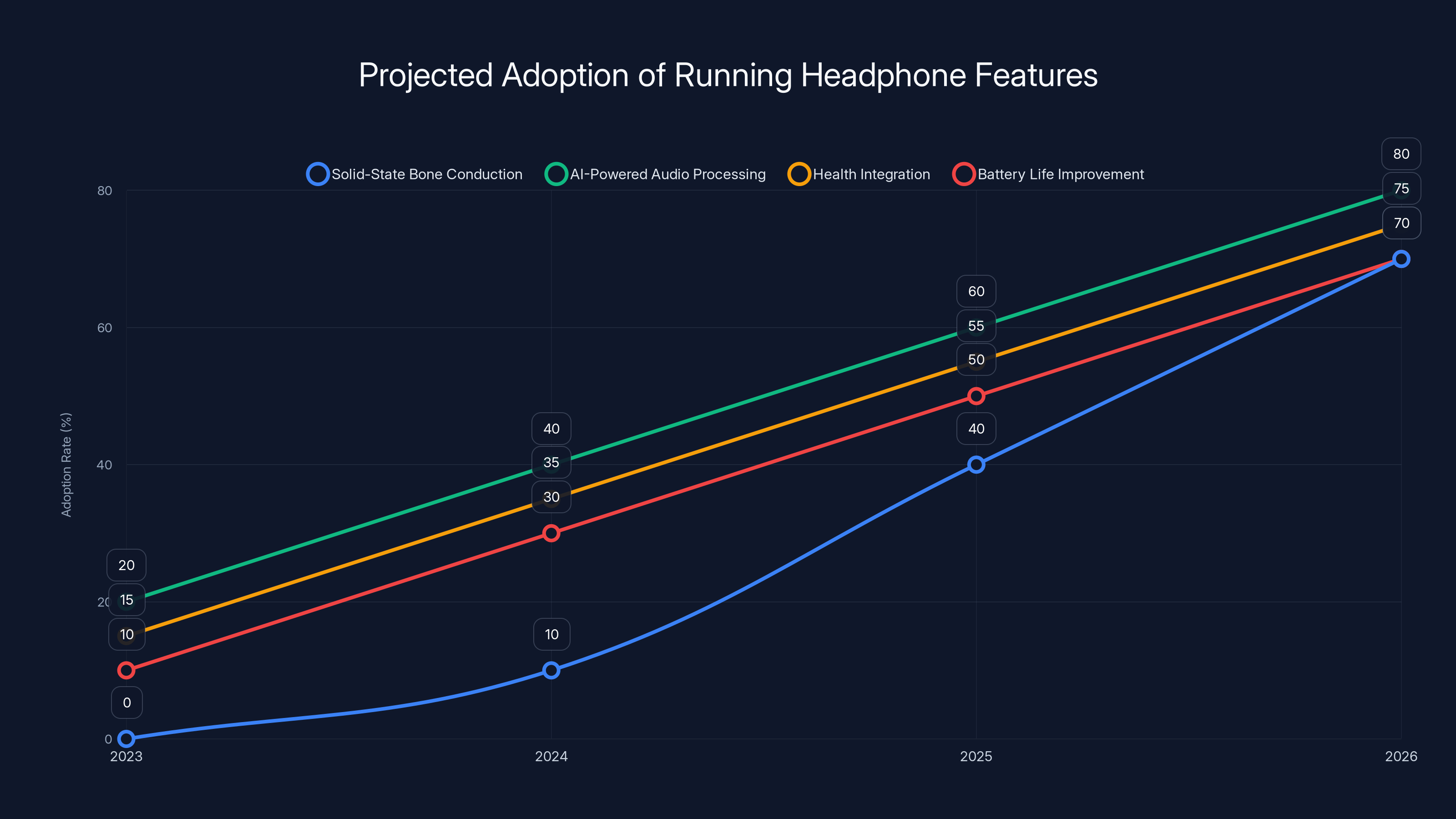 Projected Adoption of Running Headphone Features