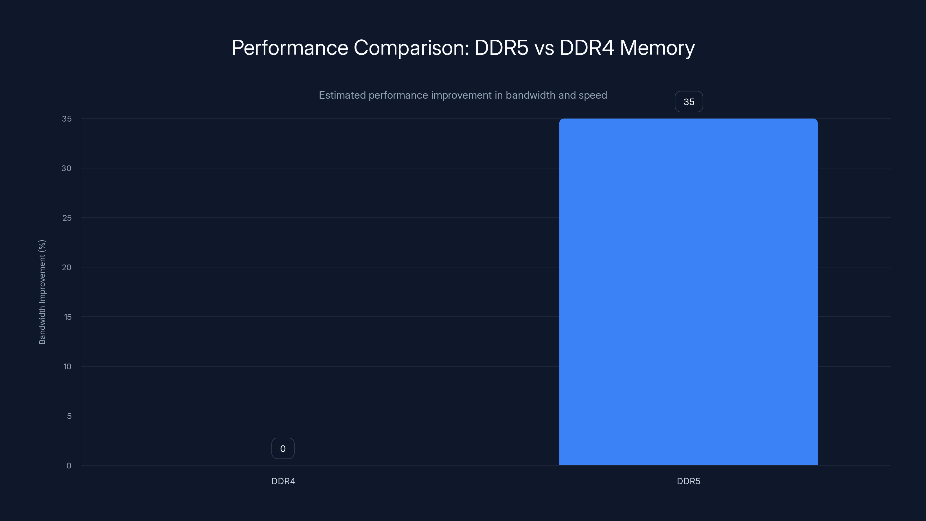 Performance Comparison: DDR5 vs DDR4 Memory