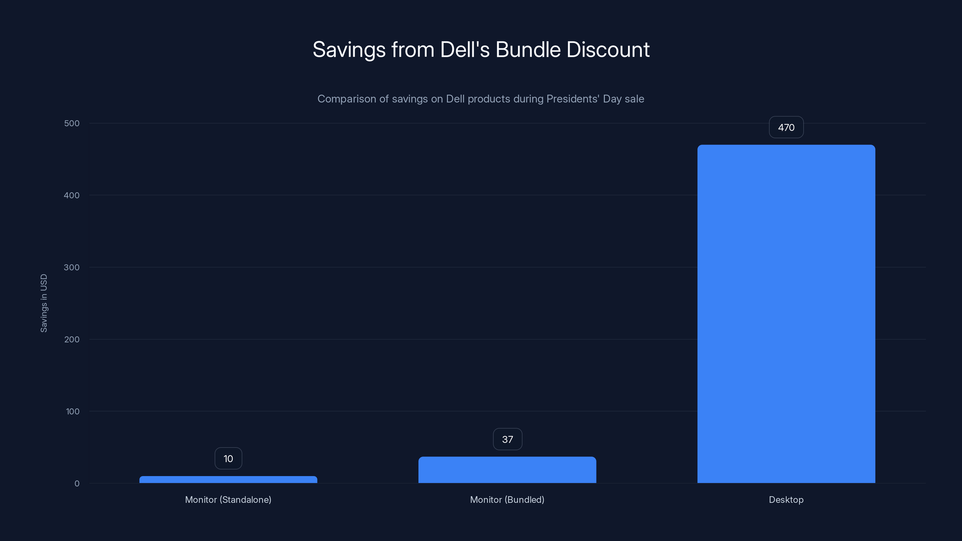 Savings from Dell's Bundle Discount