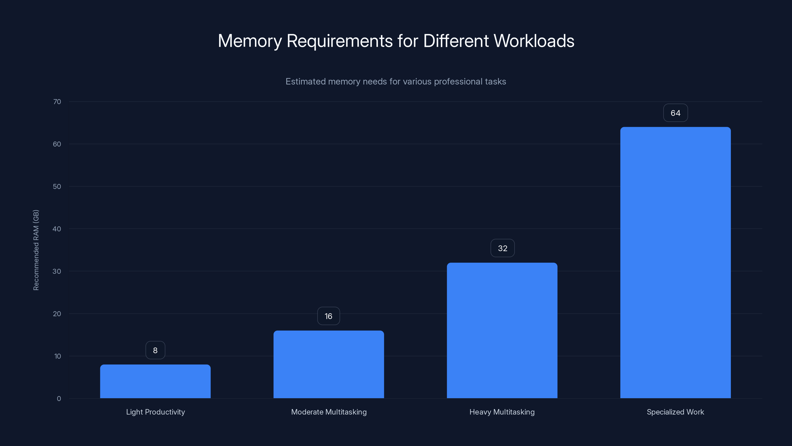 Memory Requirements for Different Workloads