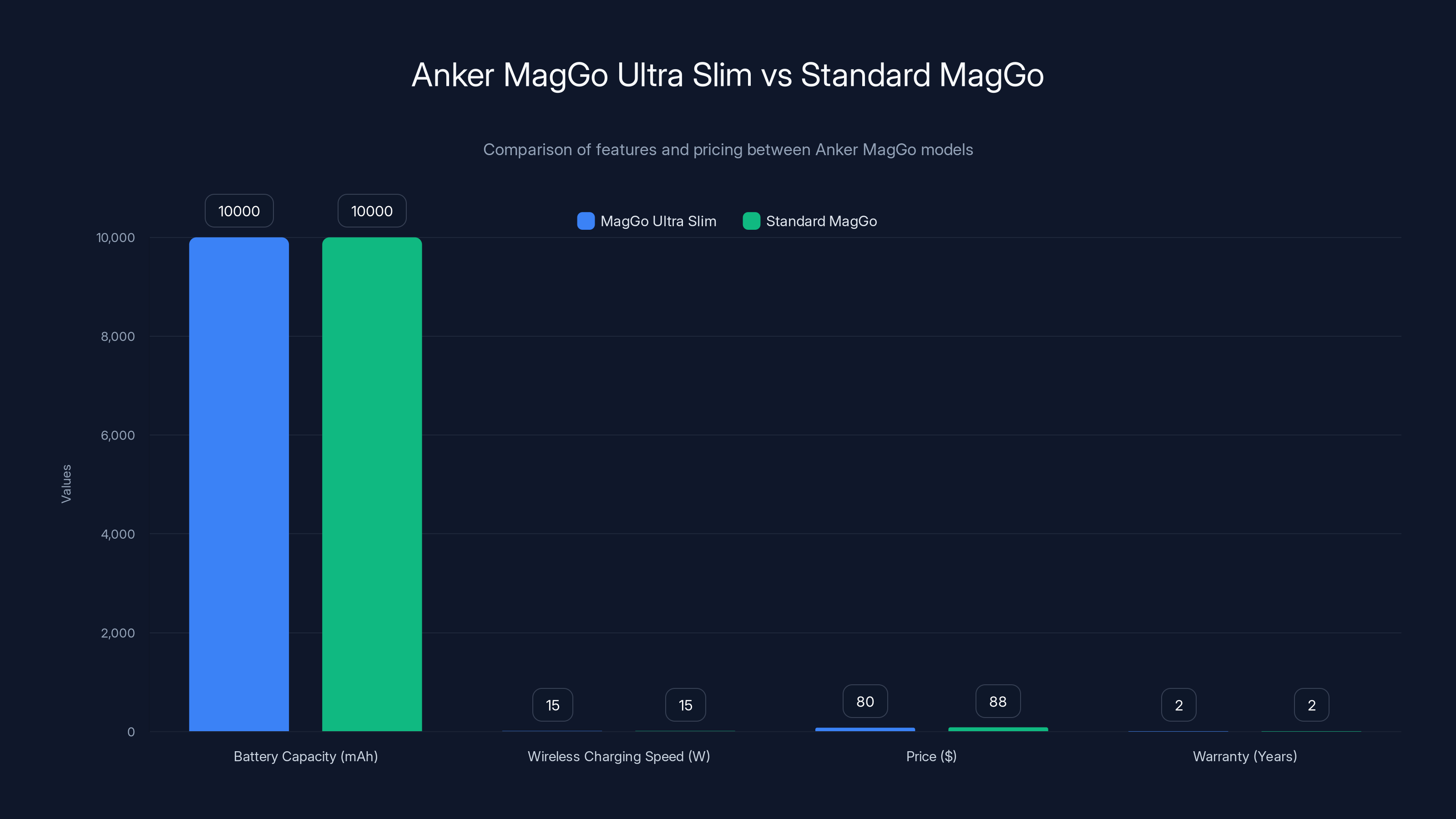 Anker MagGo Ultra Slim vs Standard MagGo