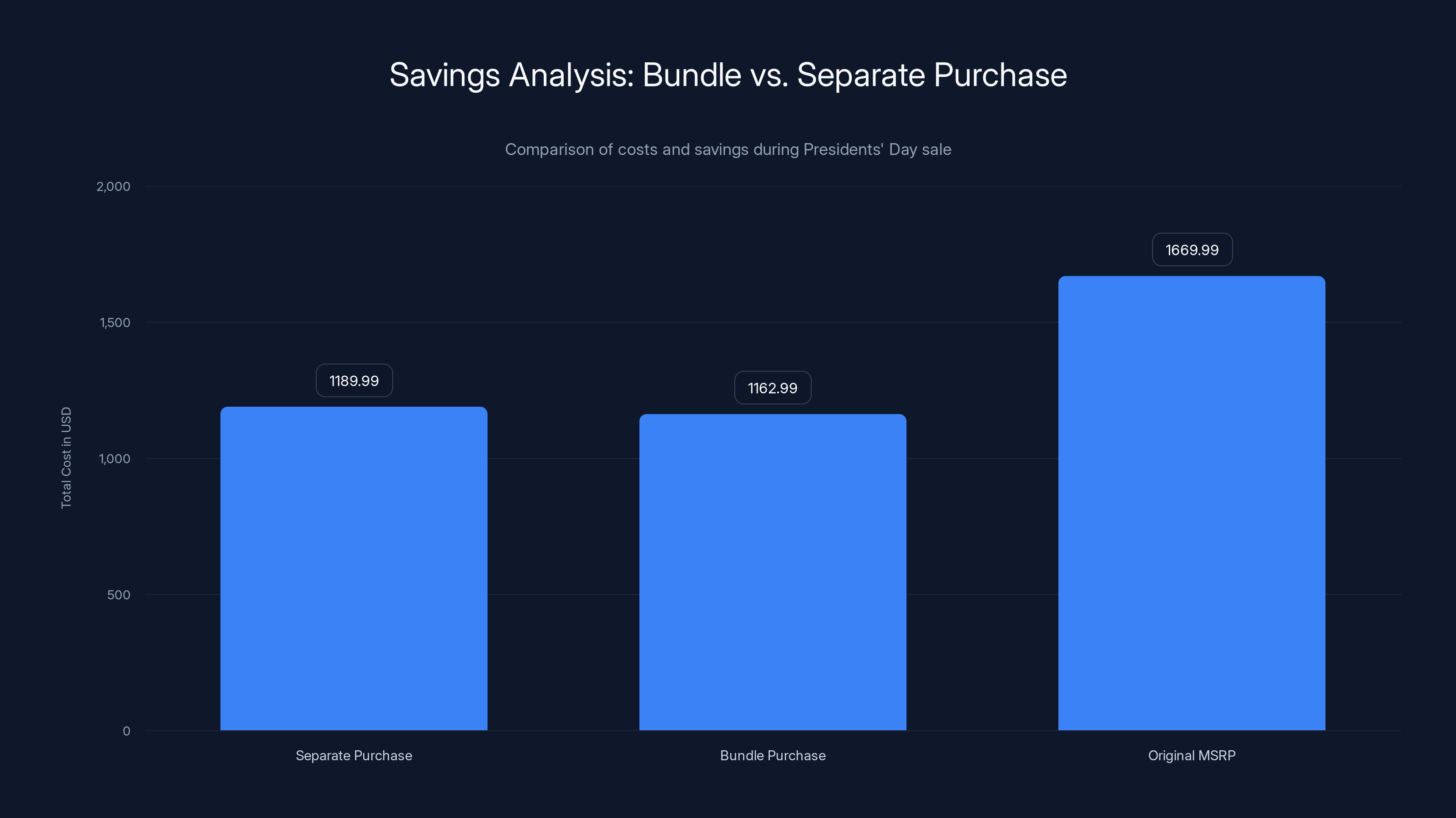 Savings Analysis: Bundle vs. Separate Purchase