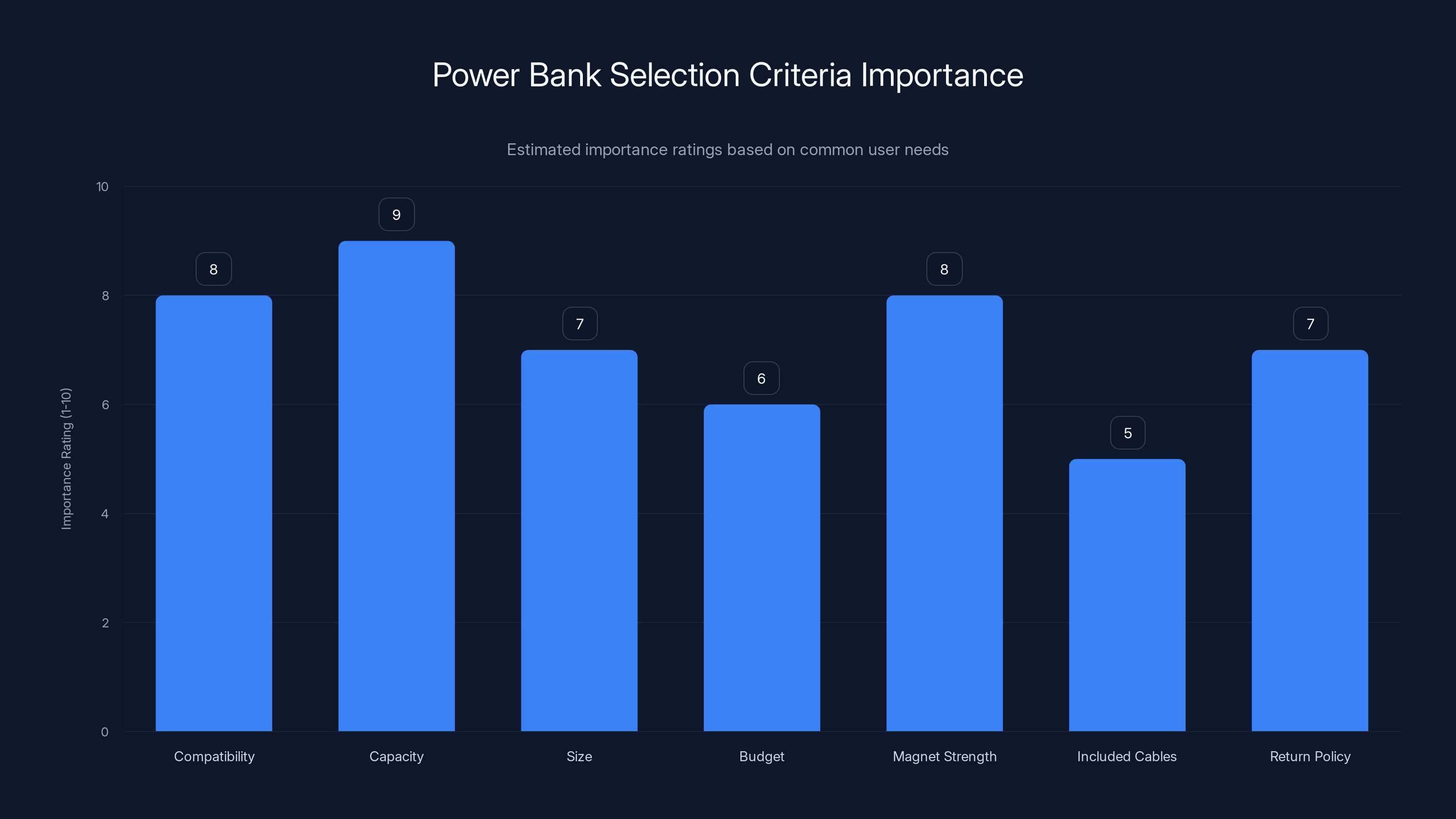 Power Bank Selection Criteria Importance