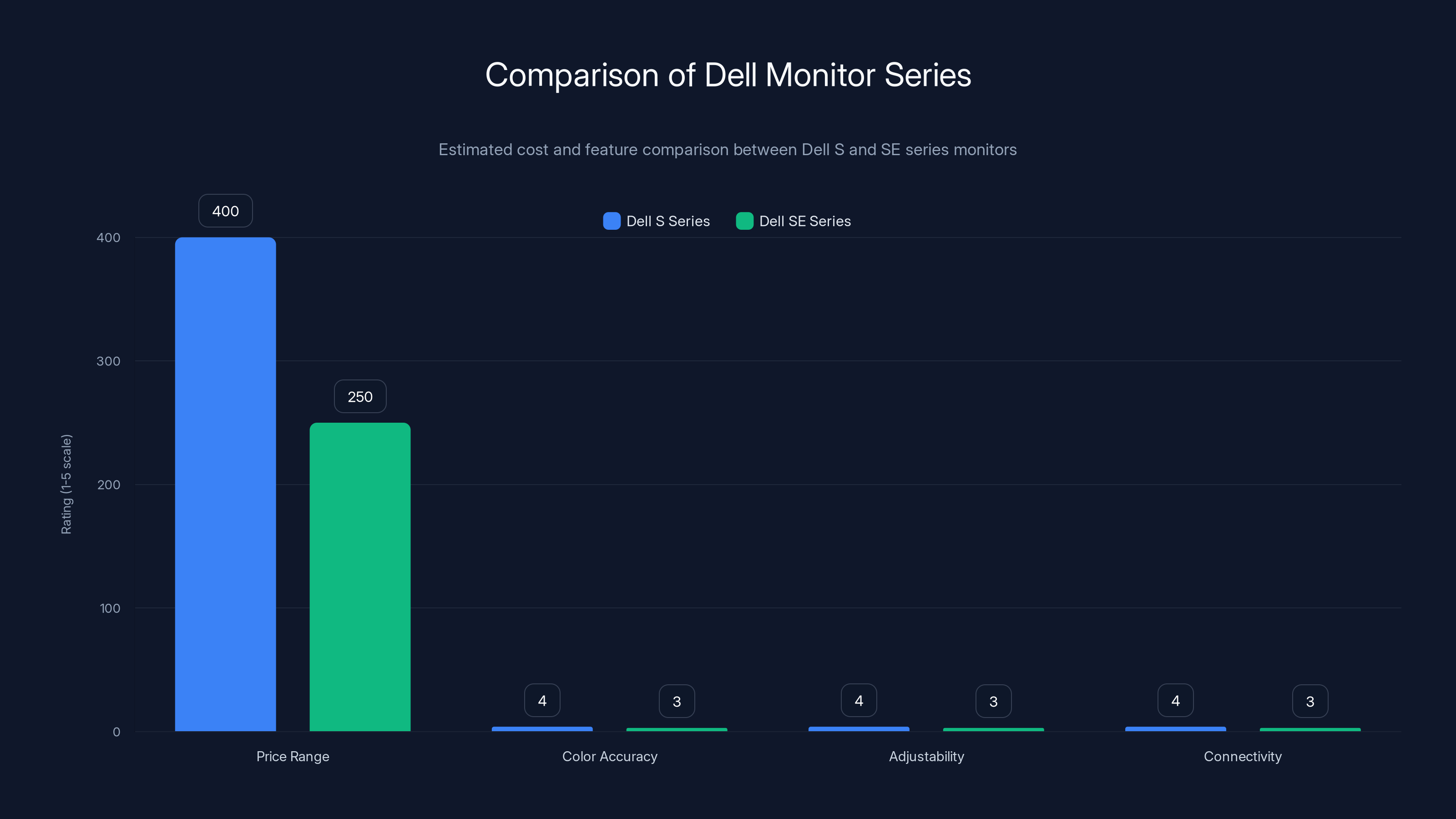 Comparison of Dell Monitor Series