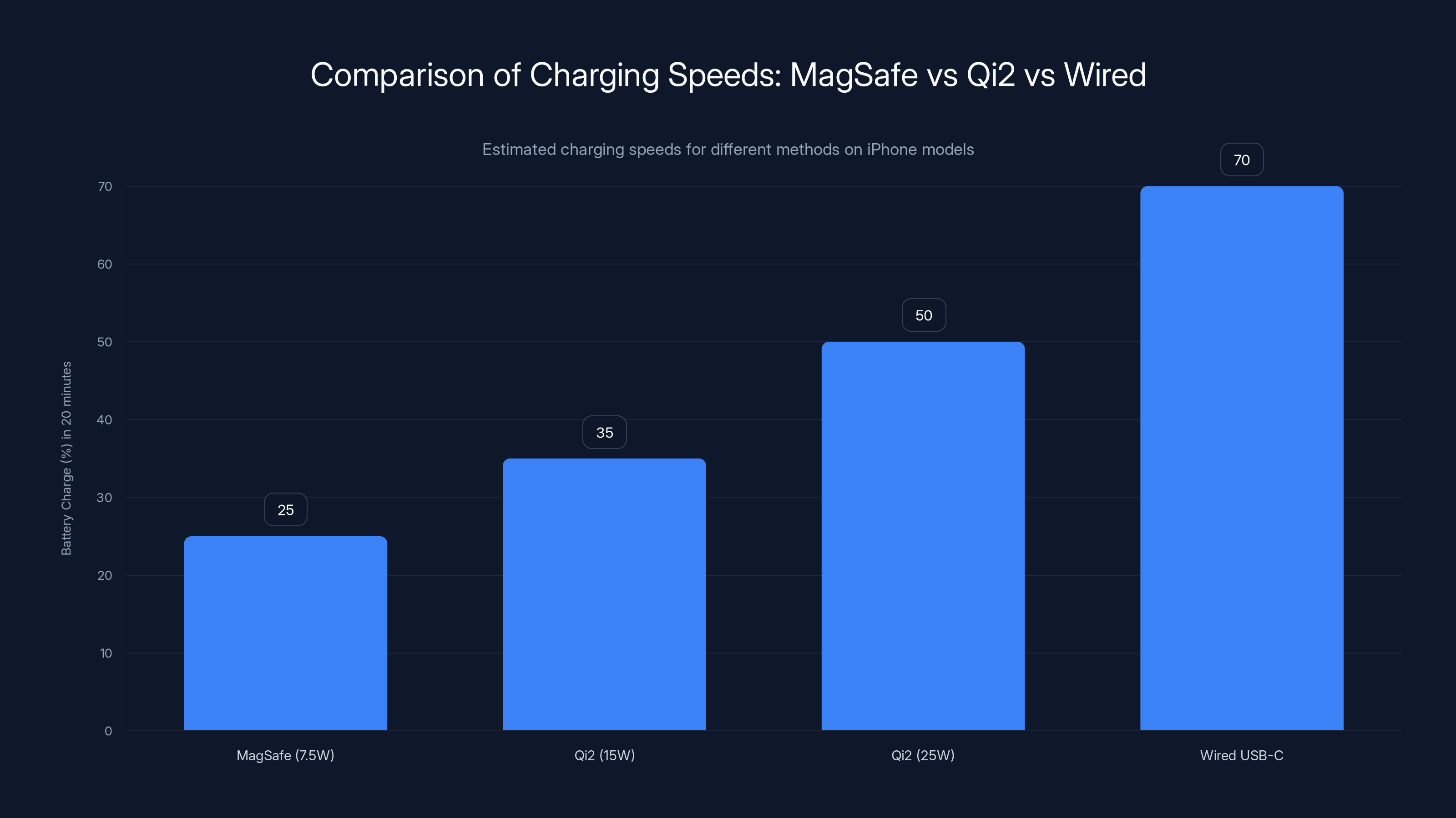 Comparison of Charging Speeds: MagSafe vs Qi2 vs Wired