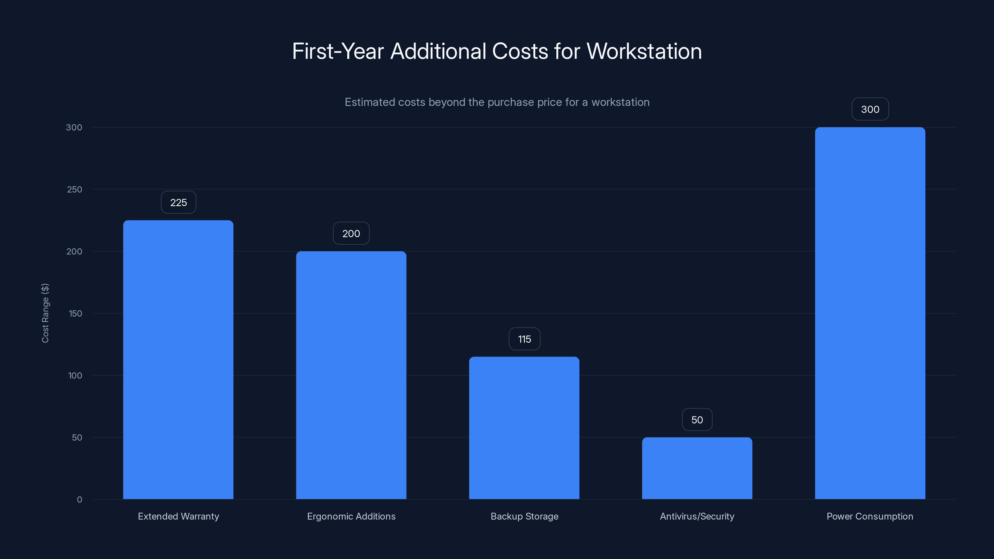 First-Year Additional Costs for Workstation