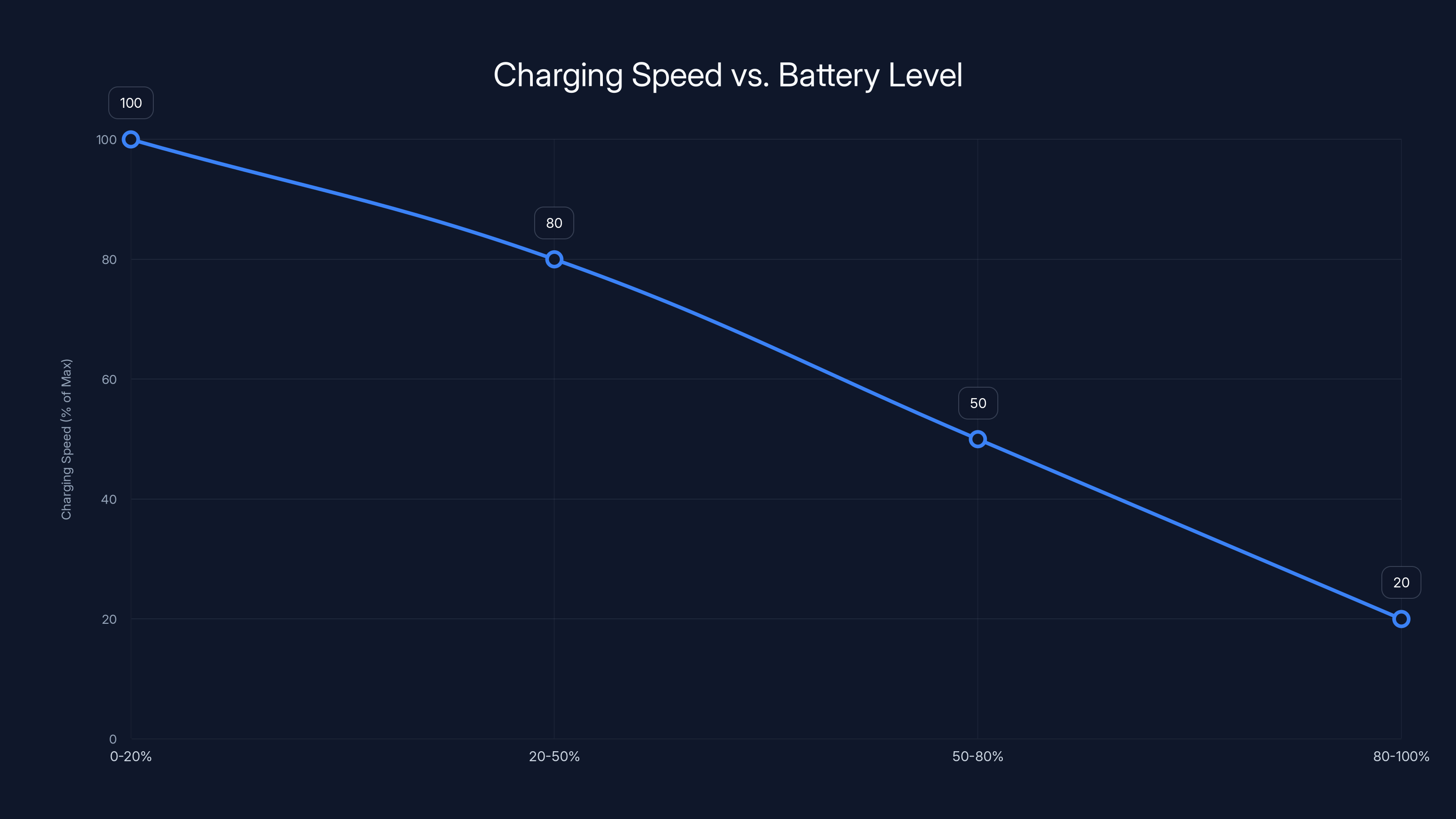Charging Speed vs. Battery Level