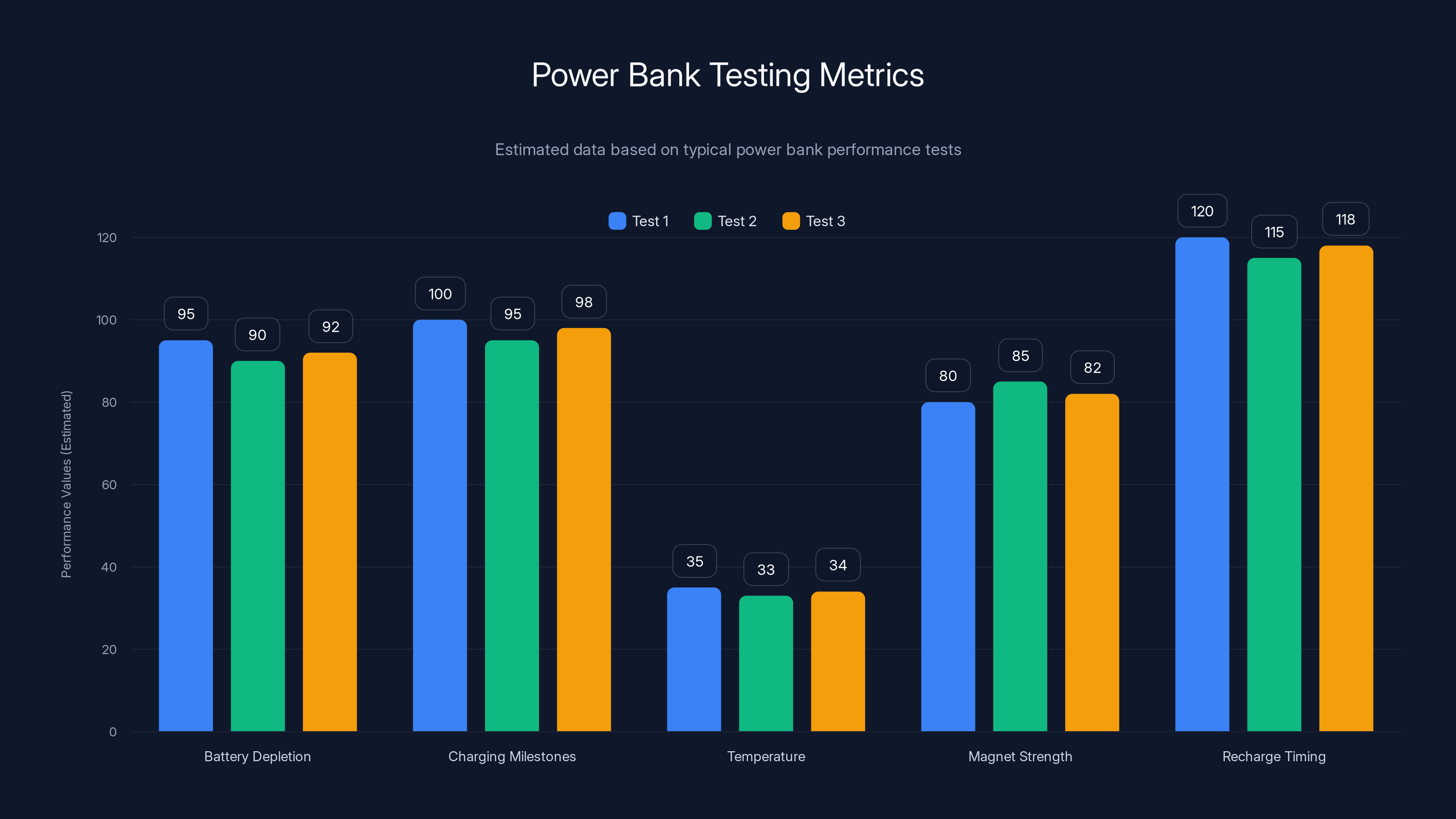 Power Bank Testing Metrics