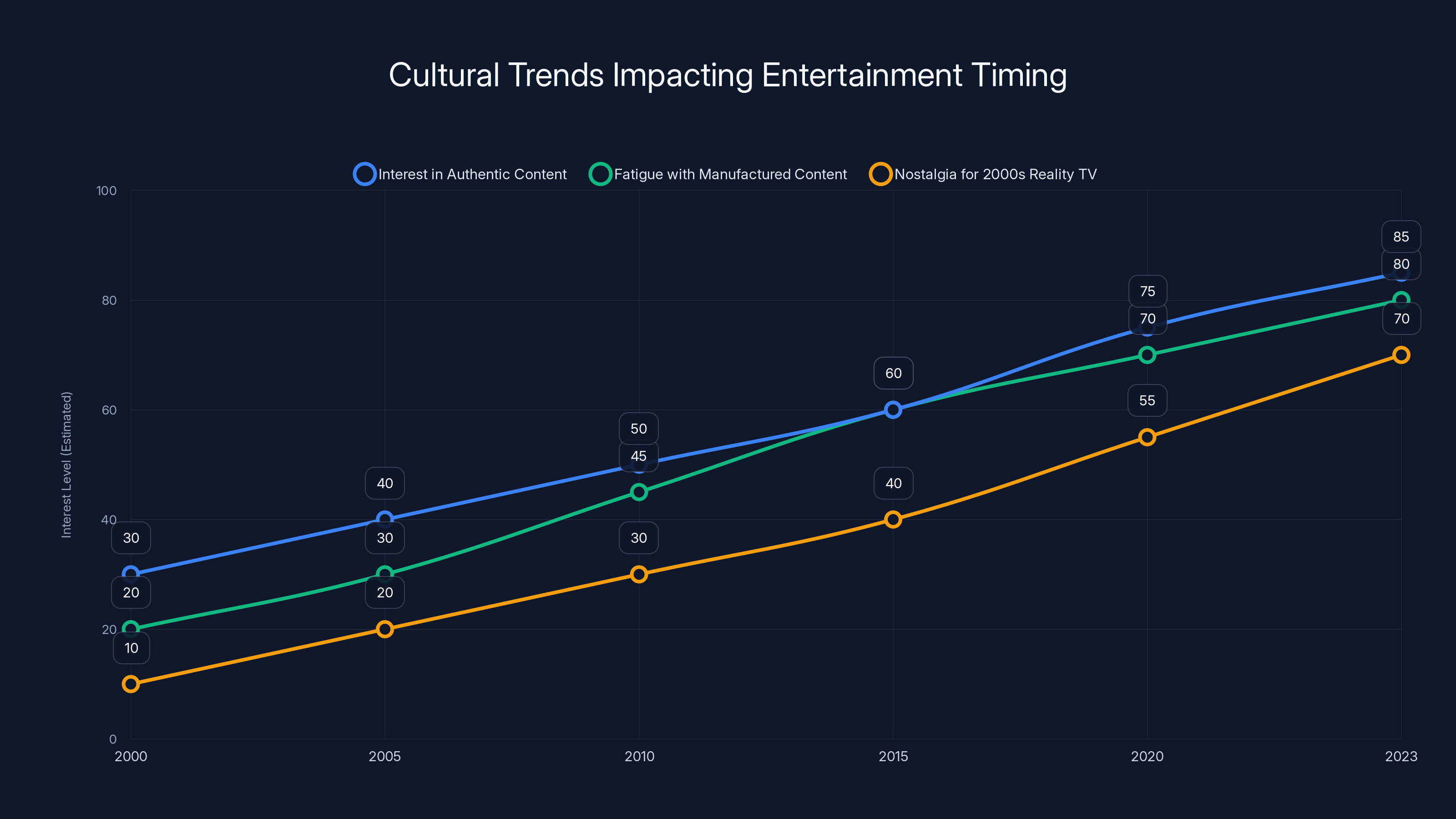 Cultural Trends Impacting Entertainment Timing