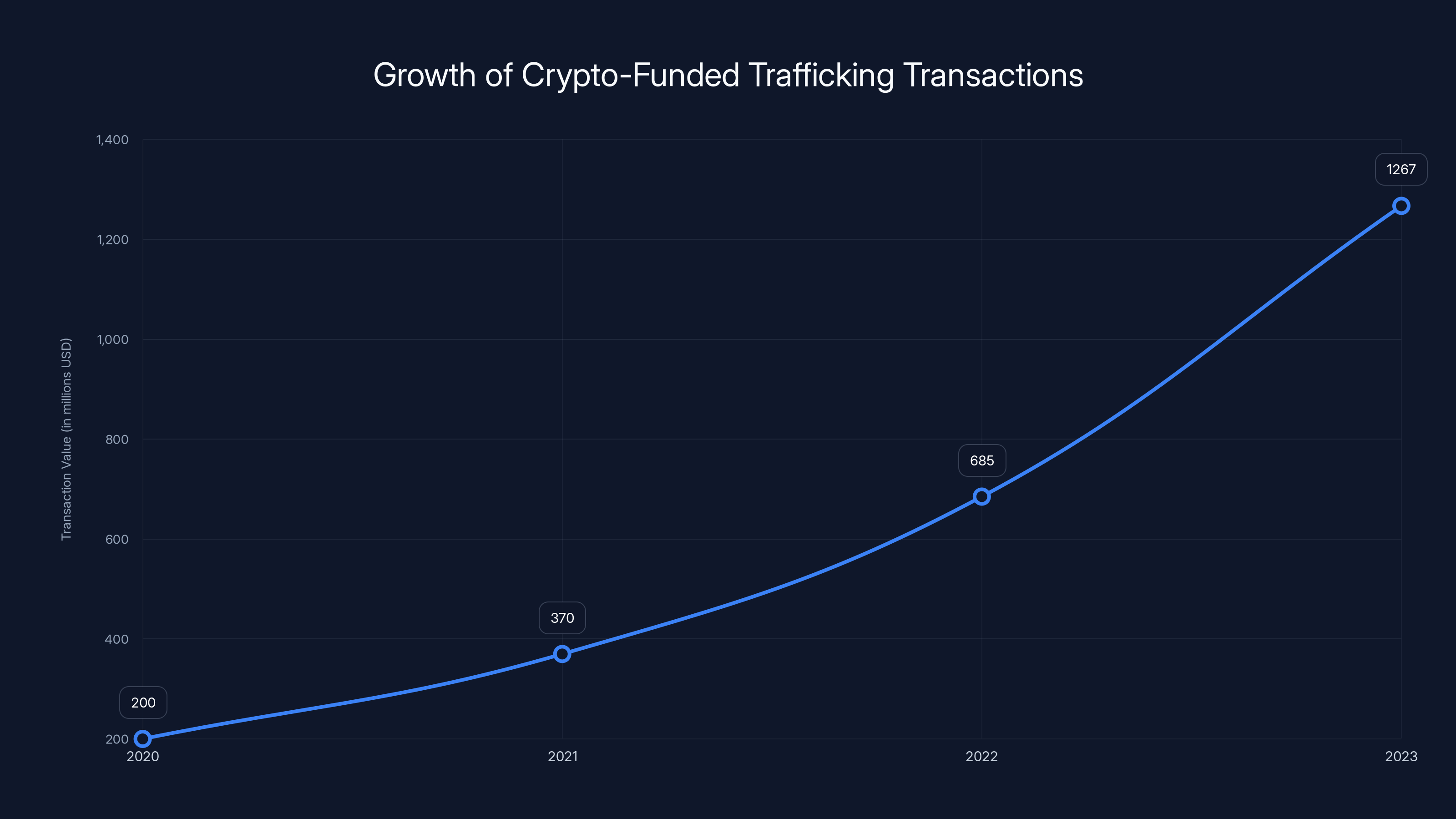 Growth of Crypto-Funded Trafficking Transactions