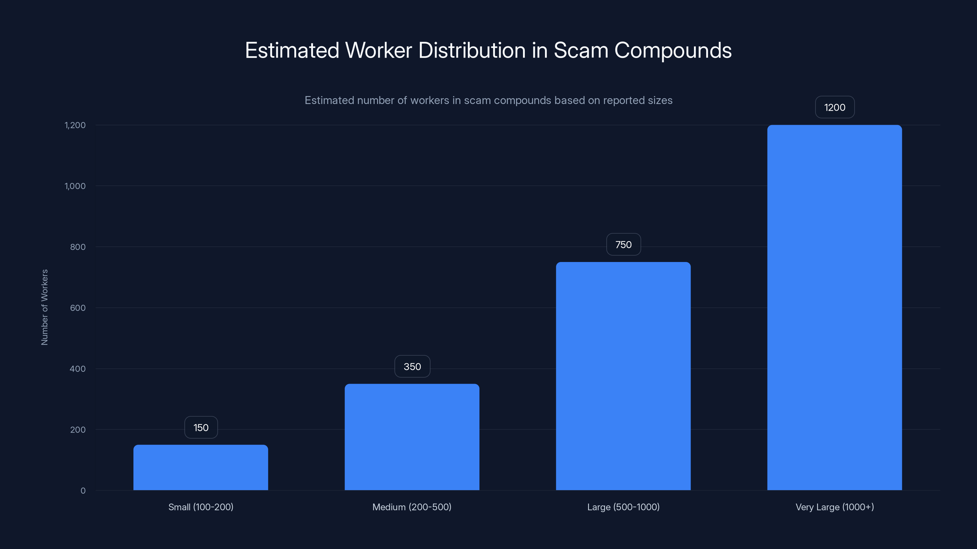 Estimated Worker Distribution in Scam Compounds