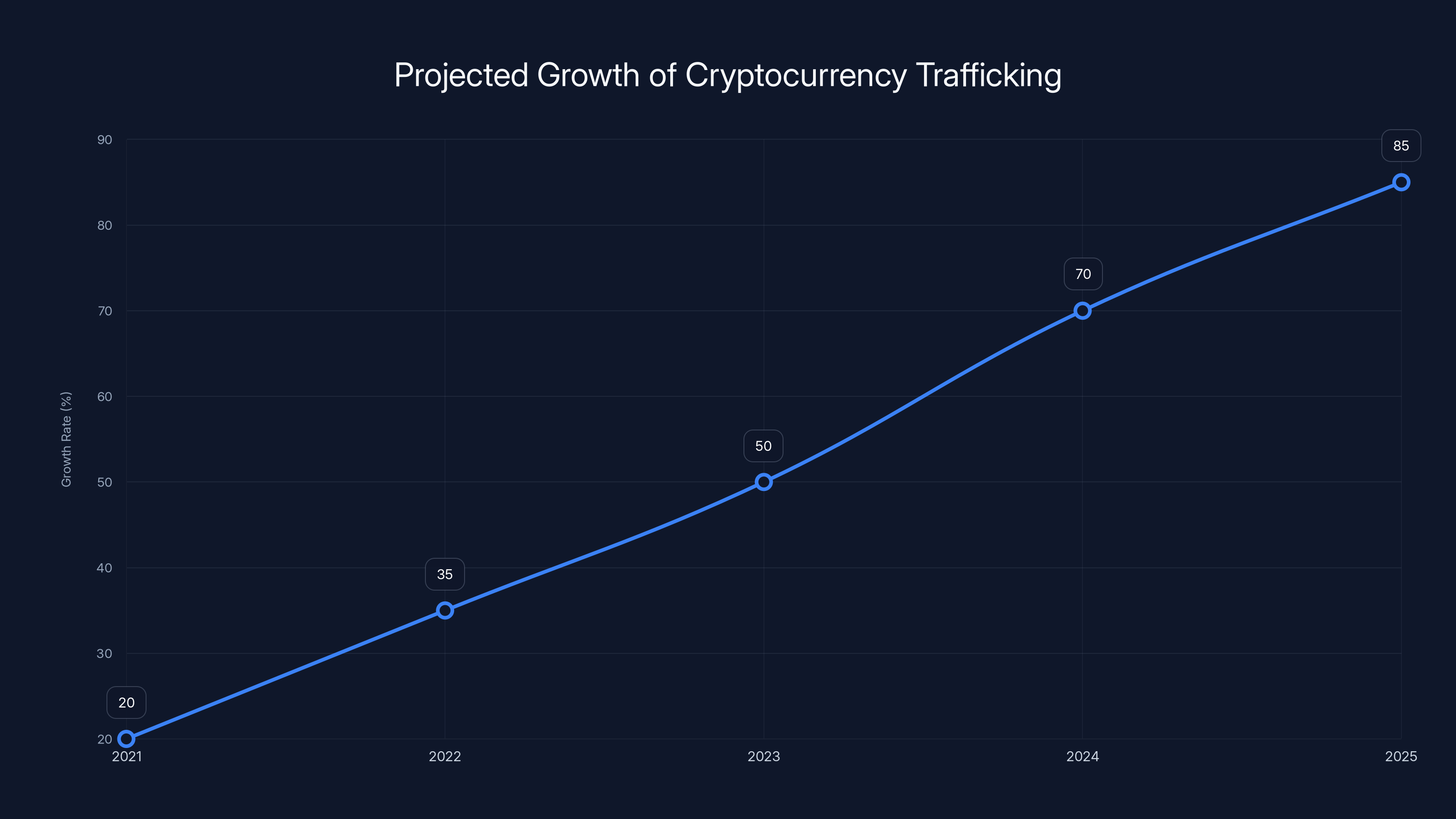 Projected Growth of Cryptocurrency Trafficking