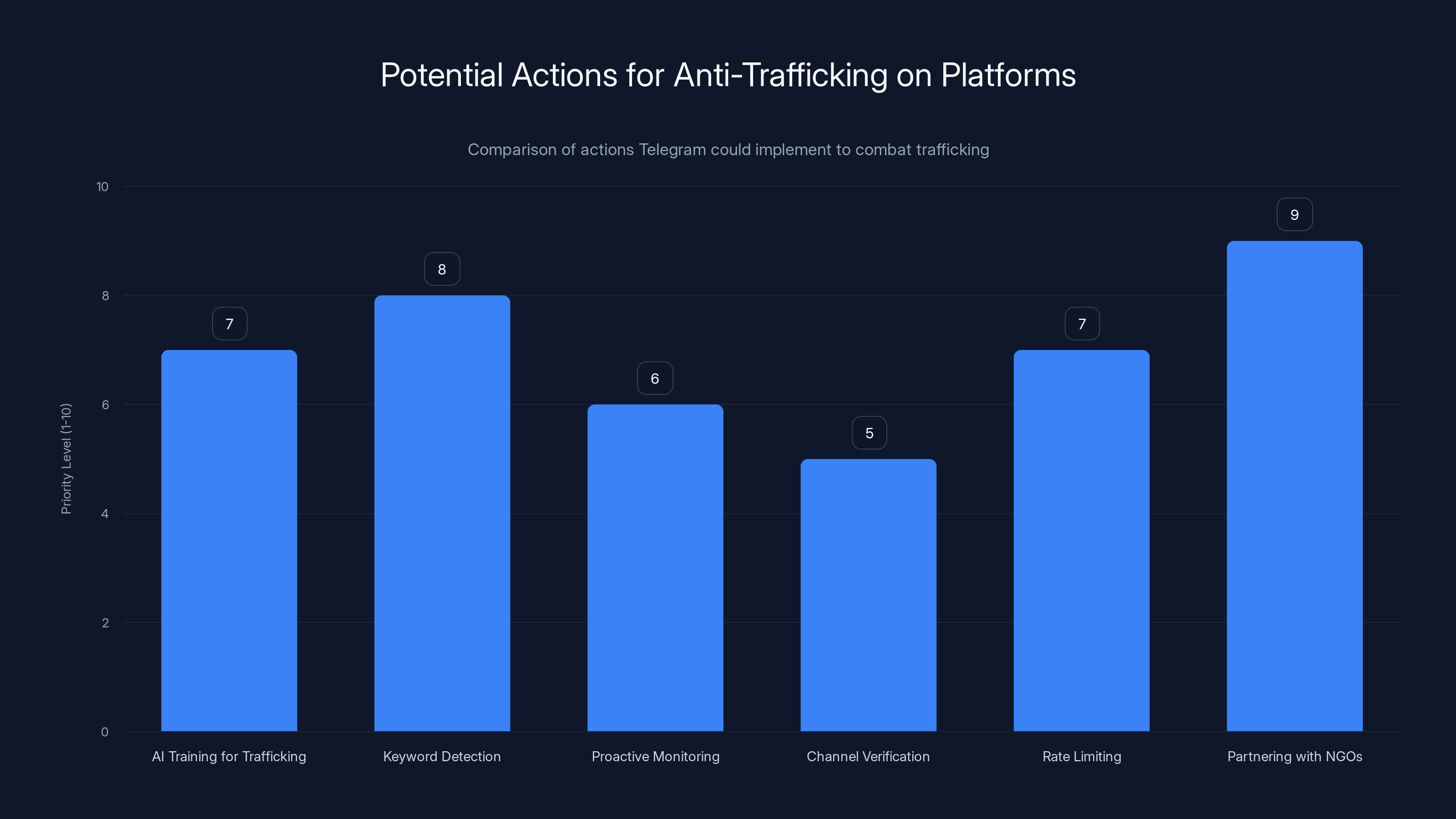 Potential Actions for Anti-Trafficking on Platforms