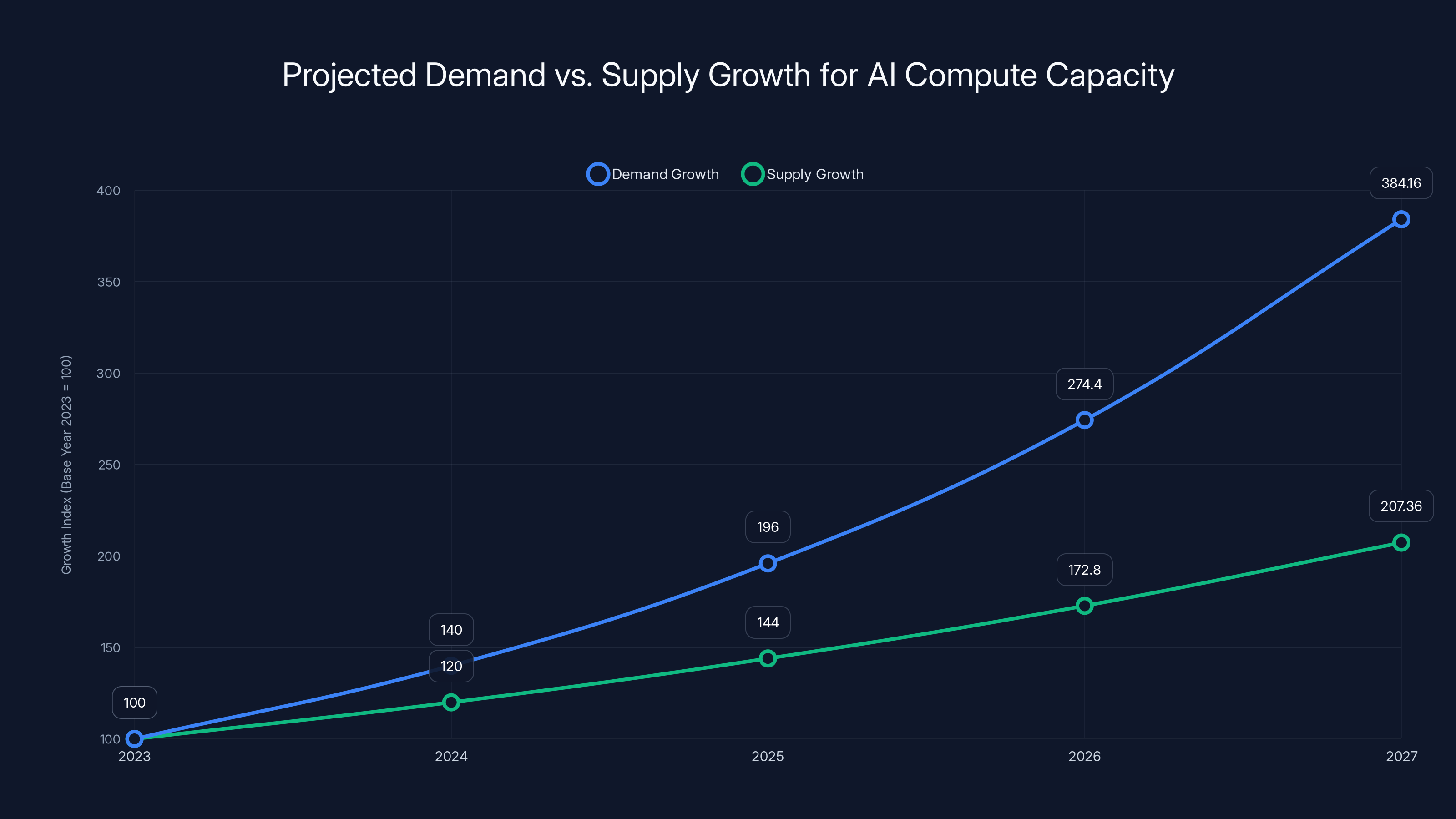 Projected Demand vs. Supply Growth for AI Compute Capacity