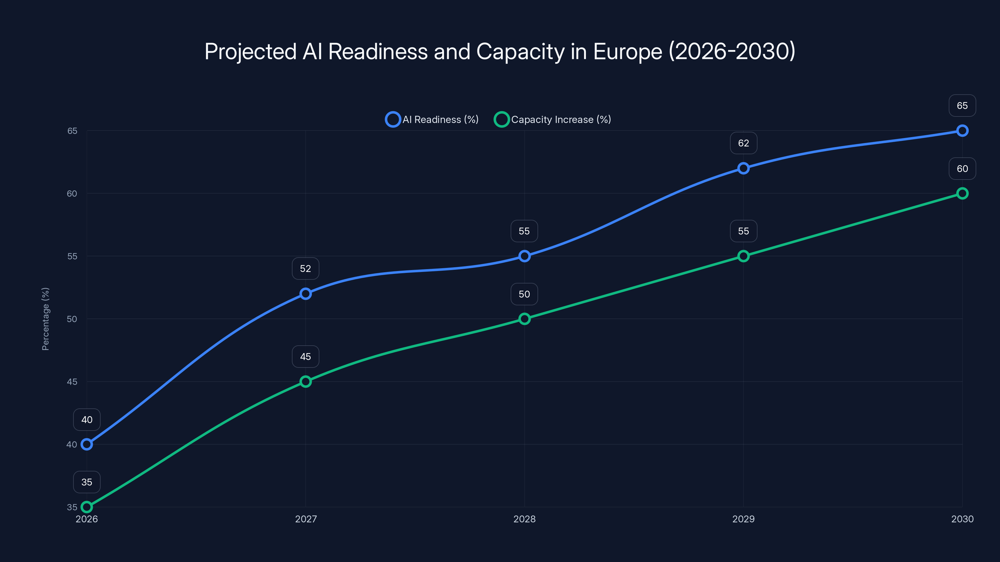 Projected AI Readiness and Capacity in Europe (2026-2030)