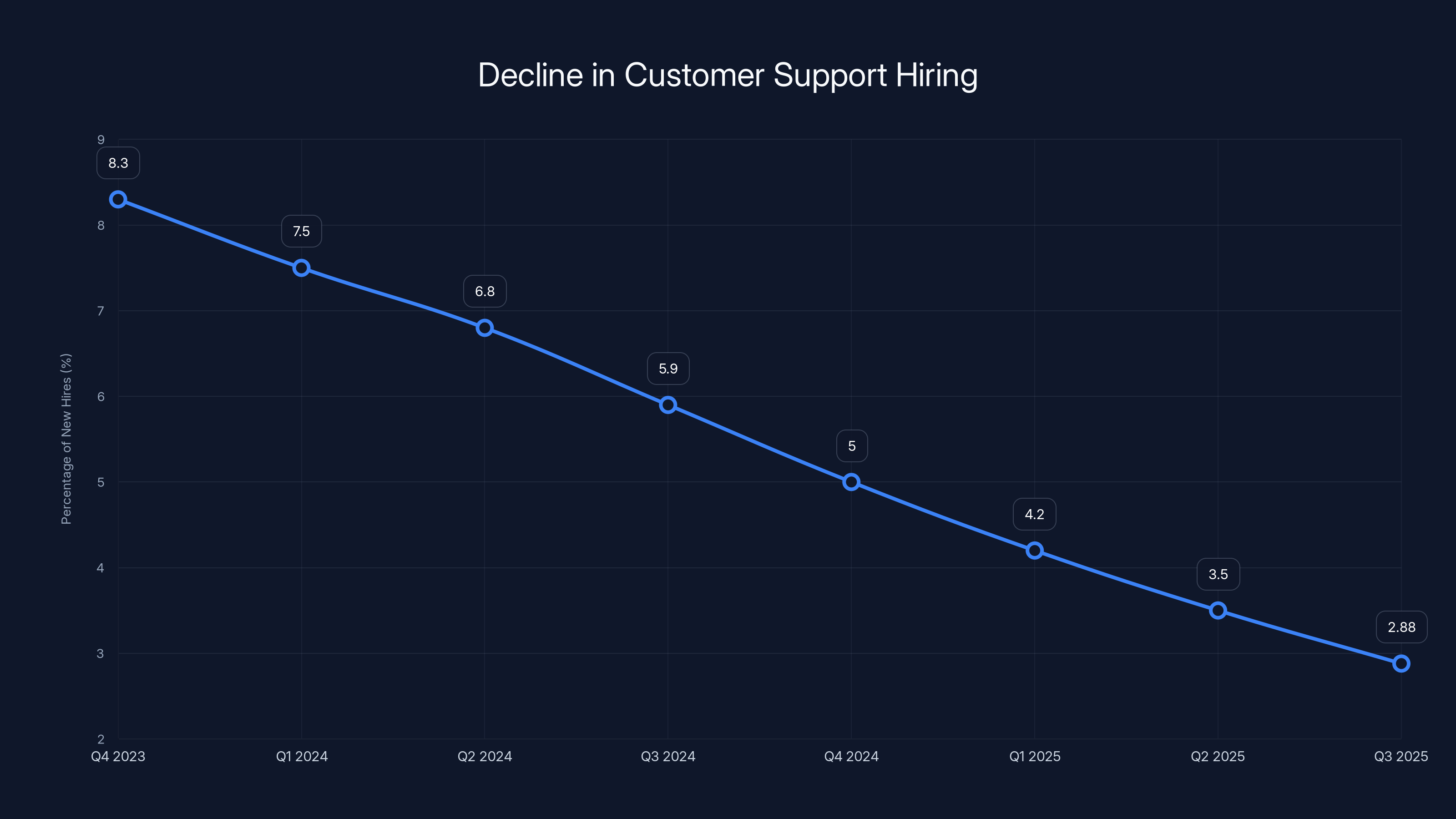 Decline in Customer Support Hiring