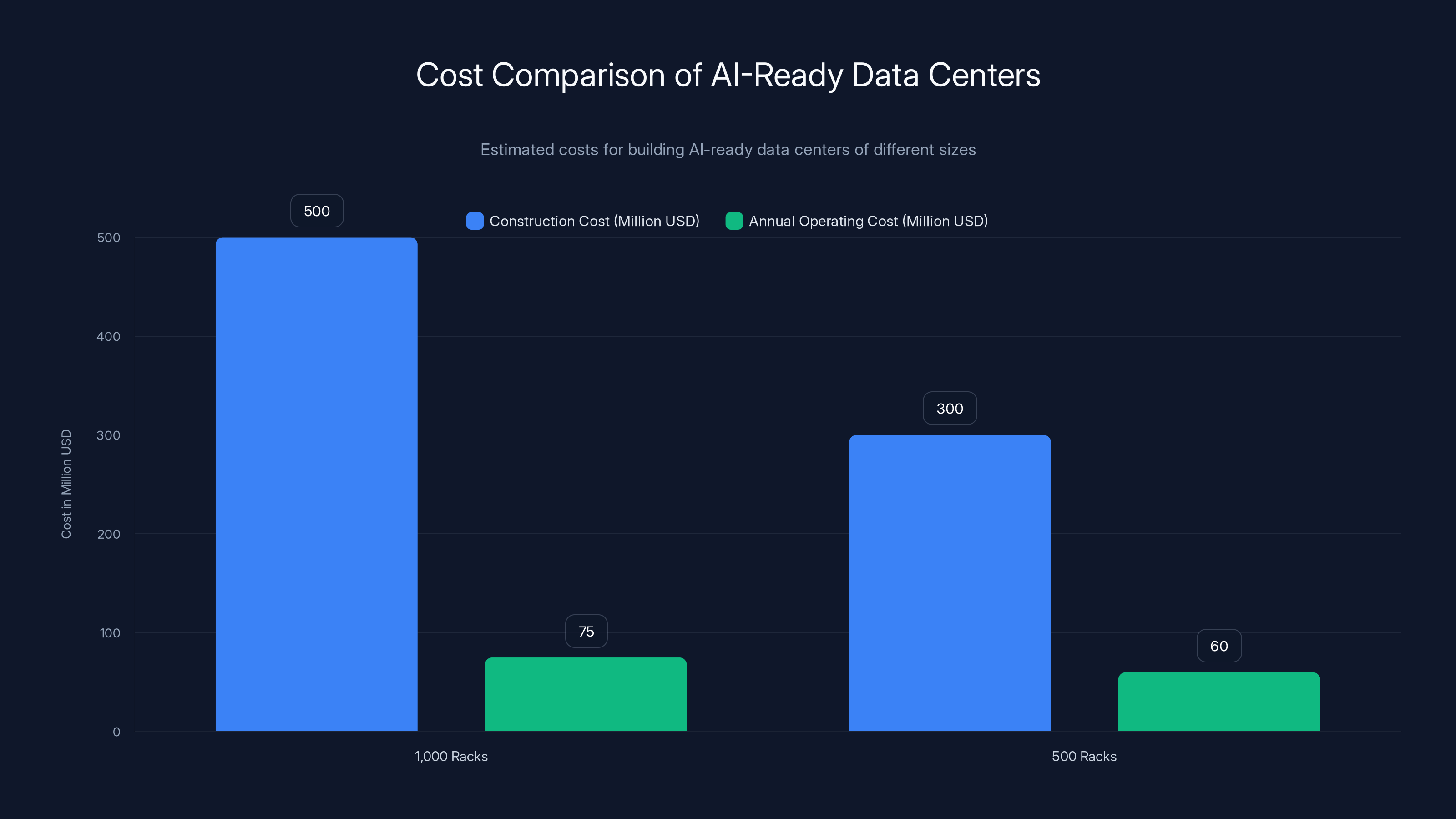 Cost Comparison of AI-Ready Data Centers