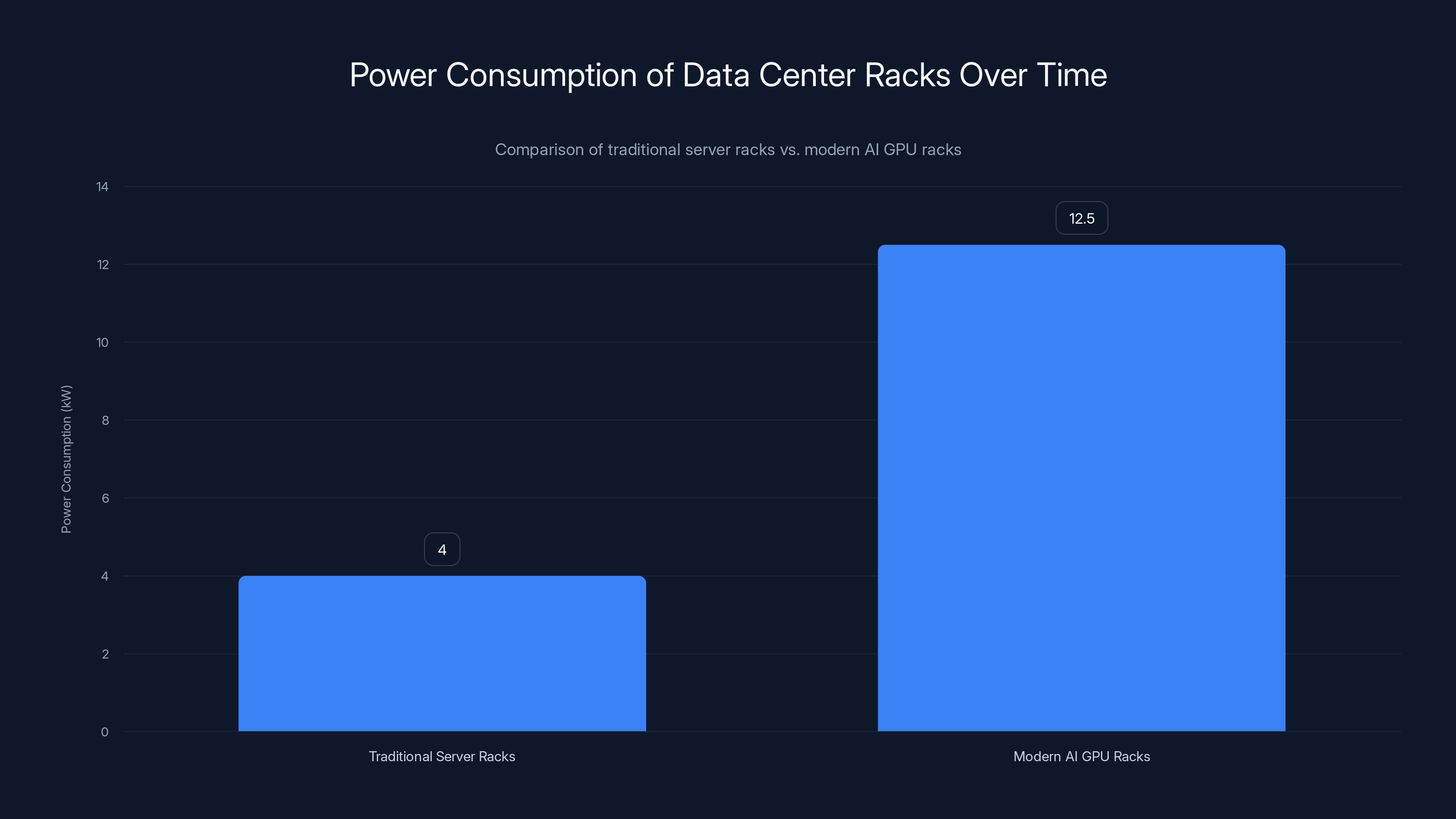 Power Consumption of Data Center Racks Over Time
