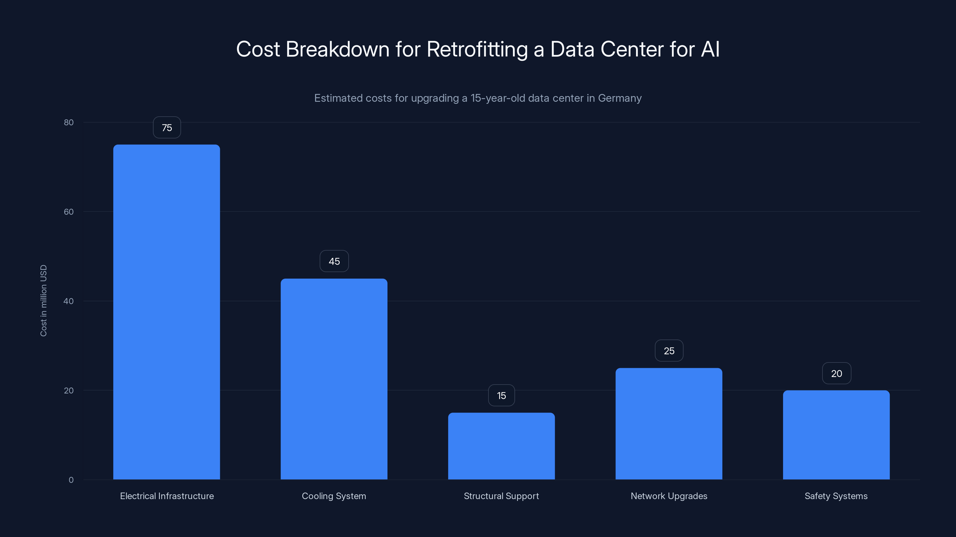Cost Breakdown for Retrofitting a Data Center for AI