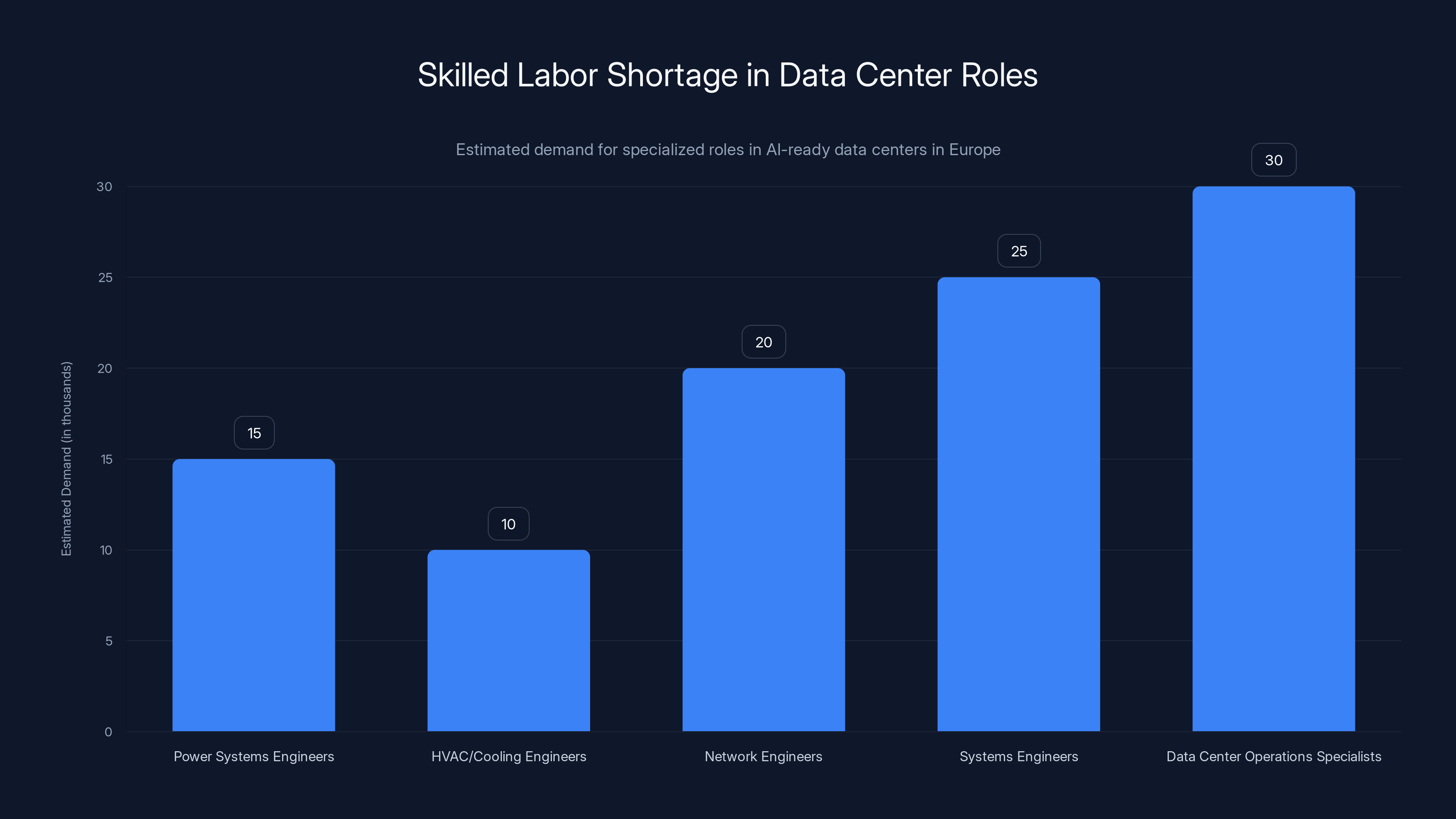 Skilled Labor Shortage in Data Center Roles
