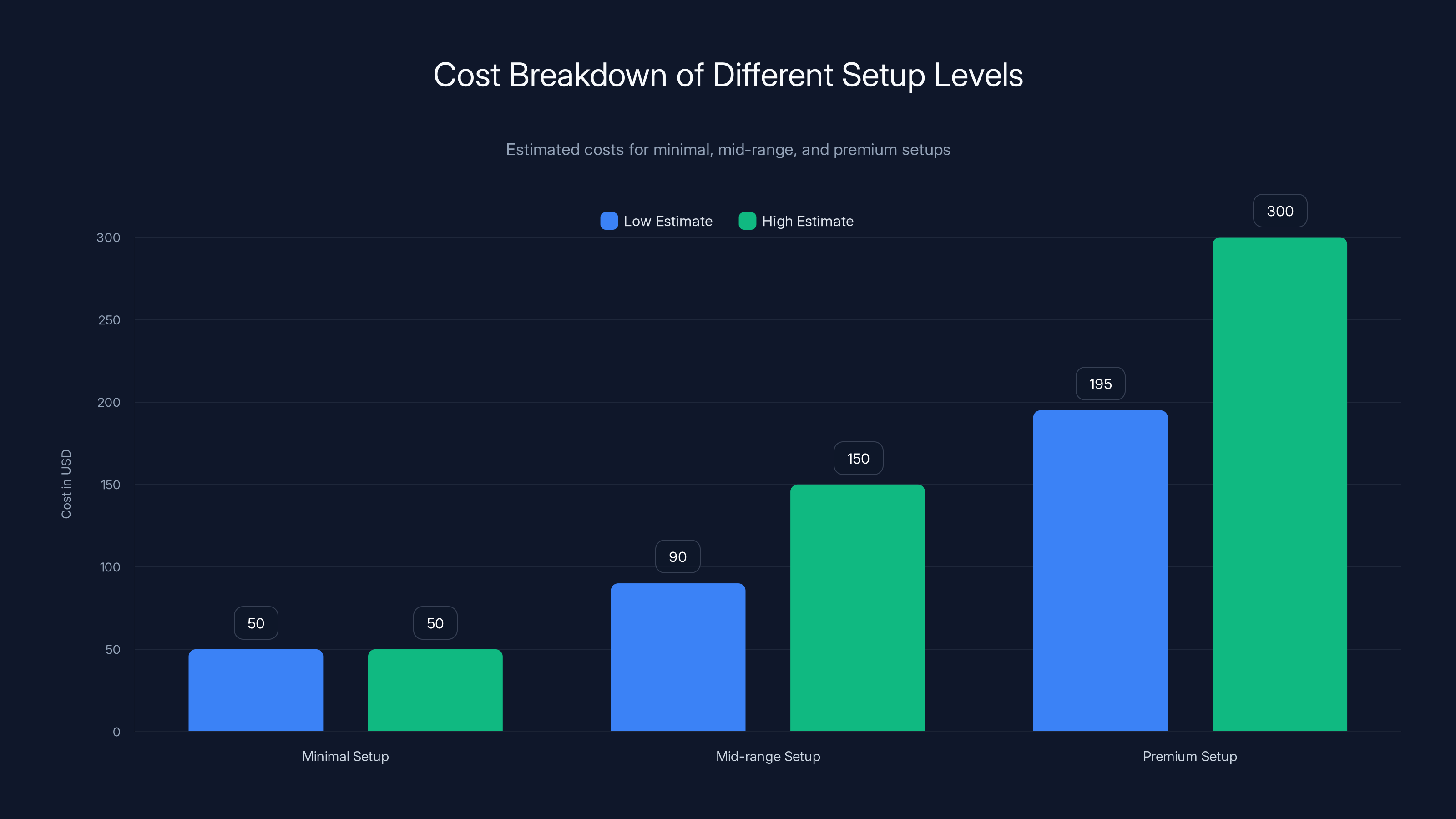 Cost Breakdown of Different Setup Levels