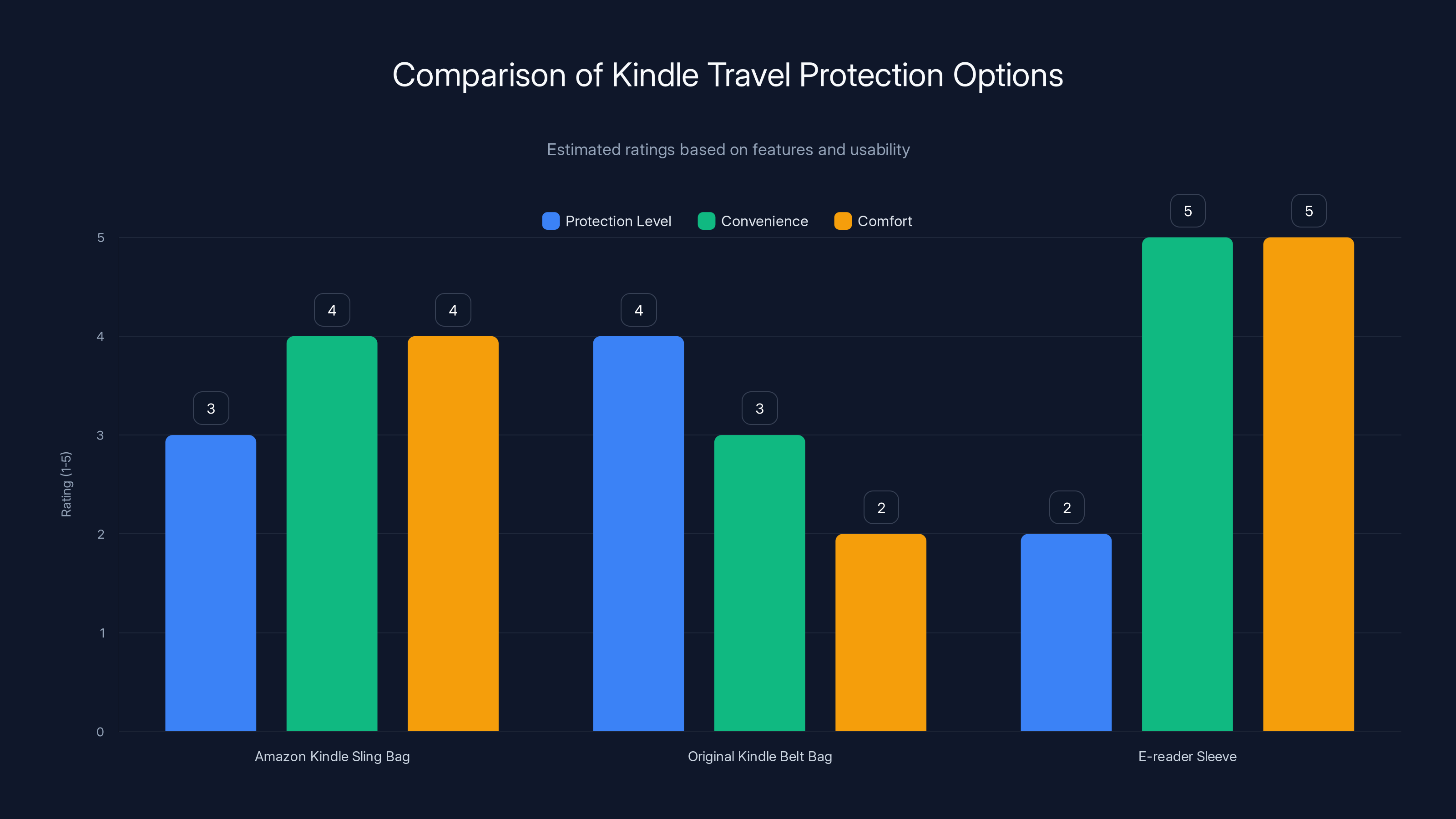 Comparison of Kindle Travel Protection Options
