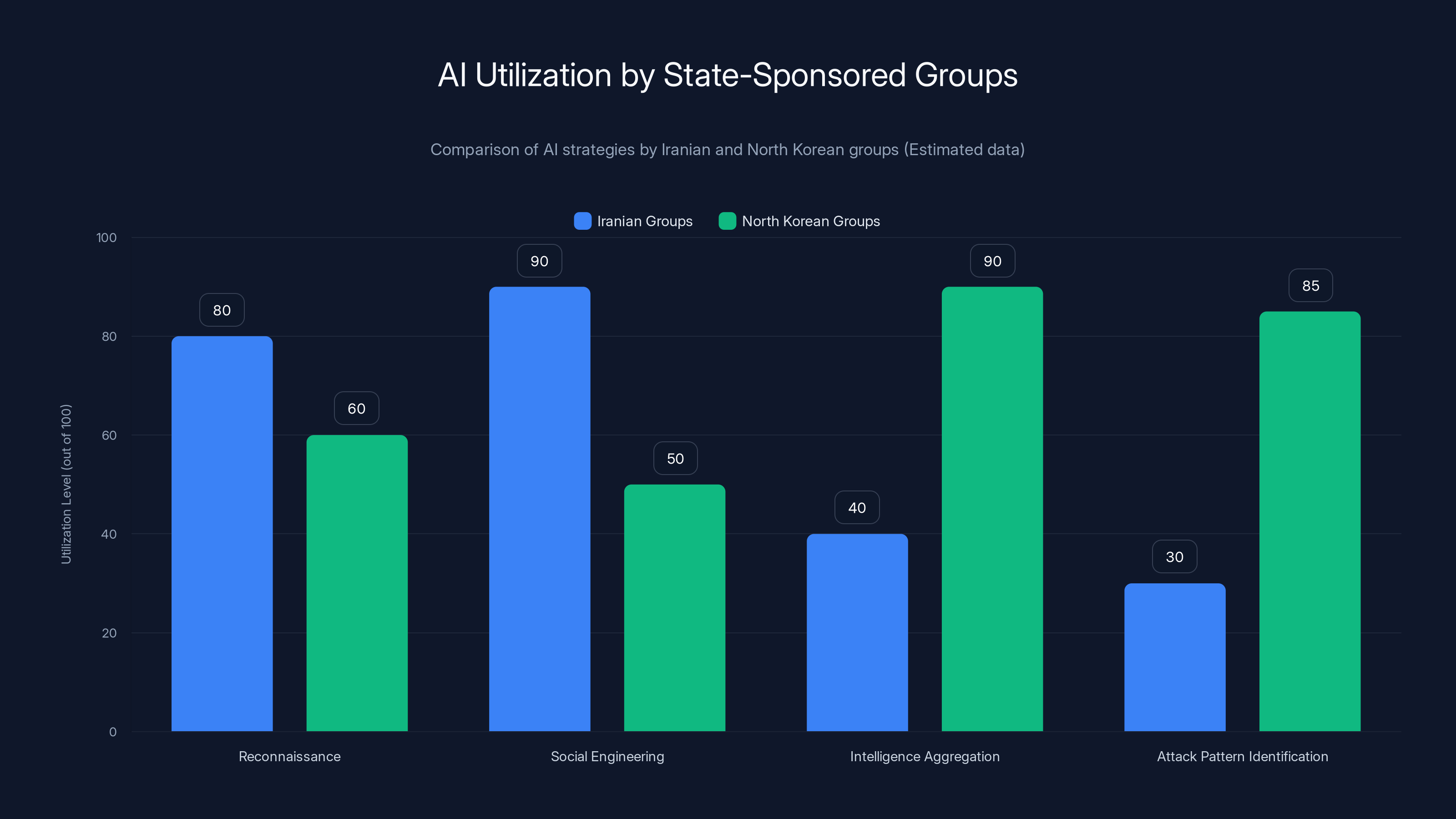 AI Utilization by State-Sponsored Groups