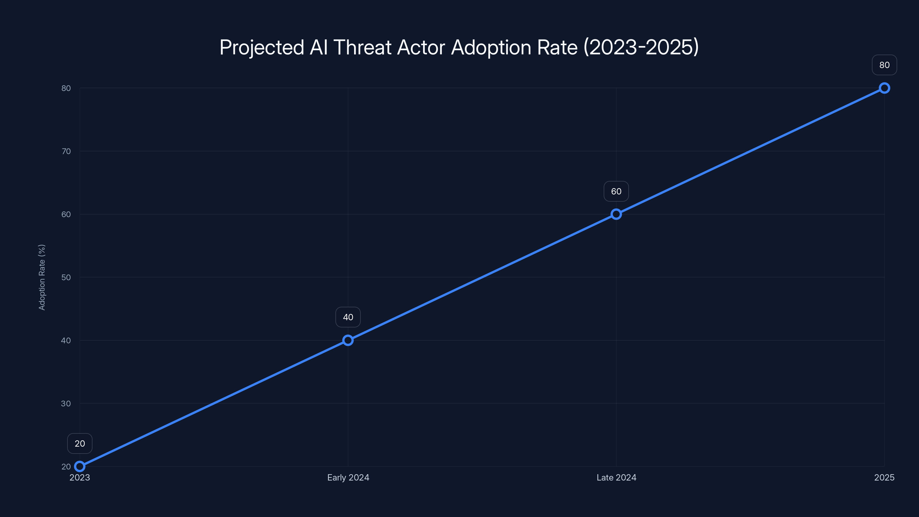 Projected AI Threat Actor Adoption Rate (2023-2025)