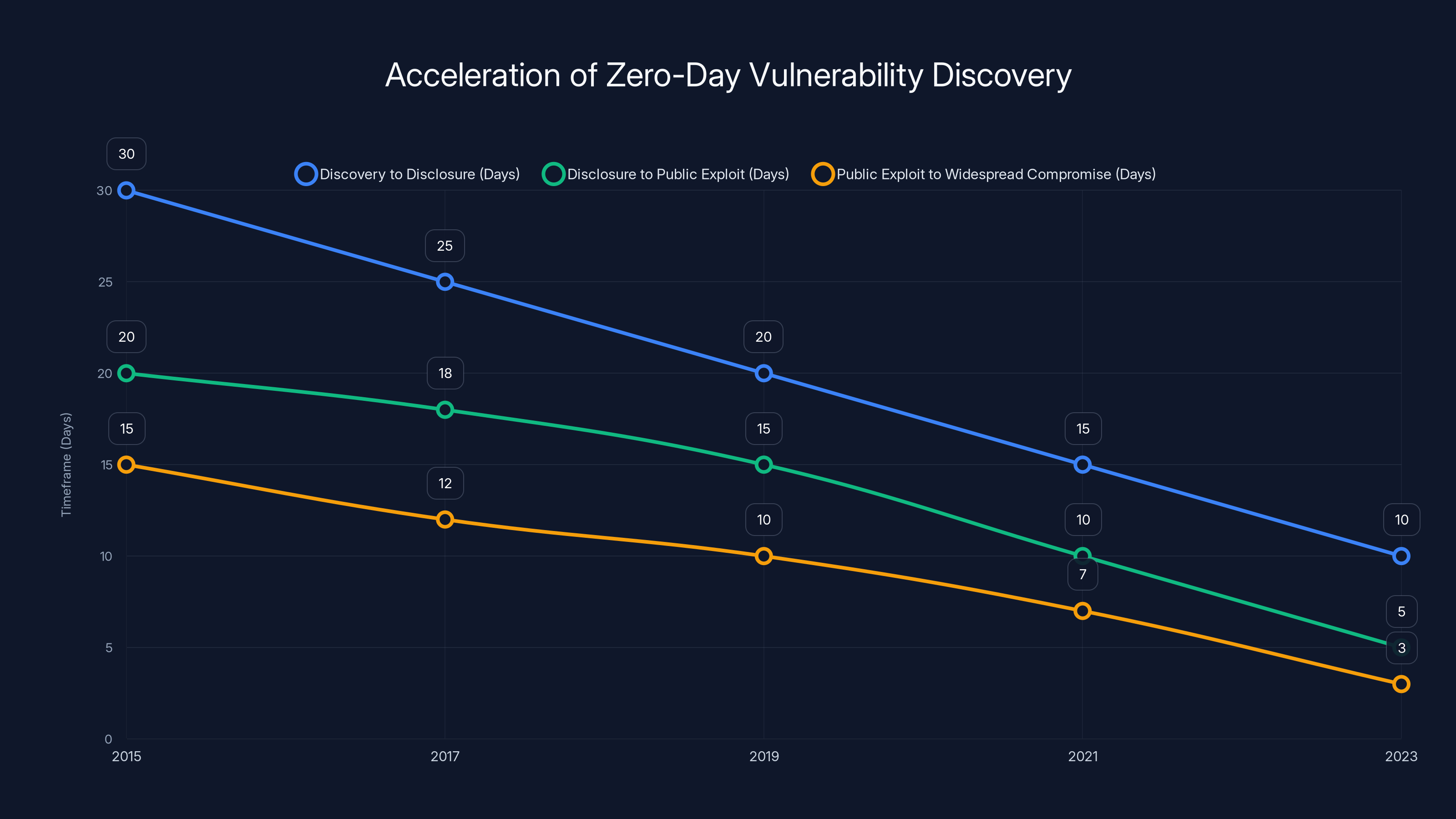 Acceleration of Zero-Day Vulnerability Discovery