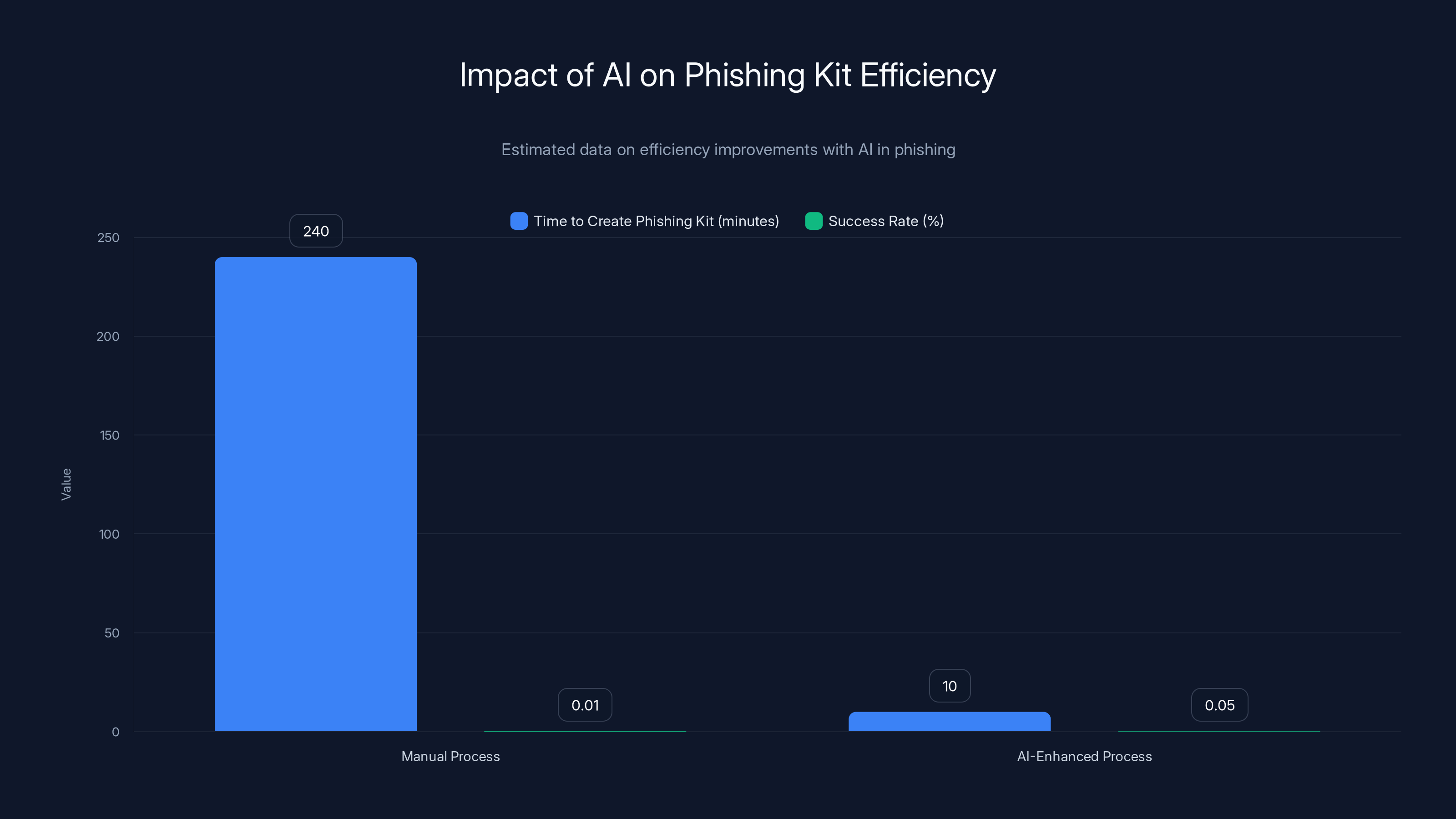 Impact of AI on Phishing Kit Efficiency