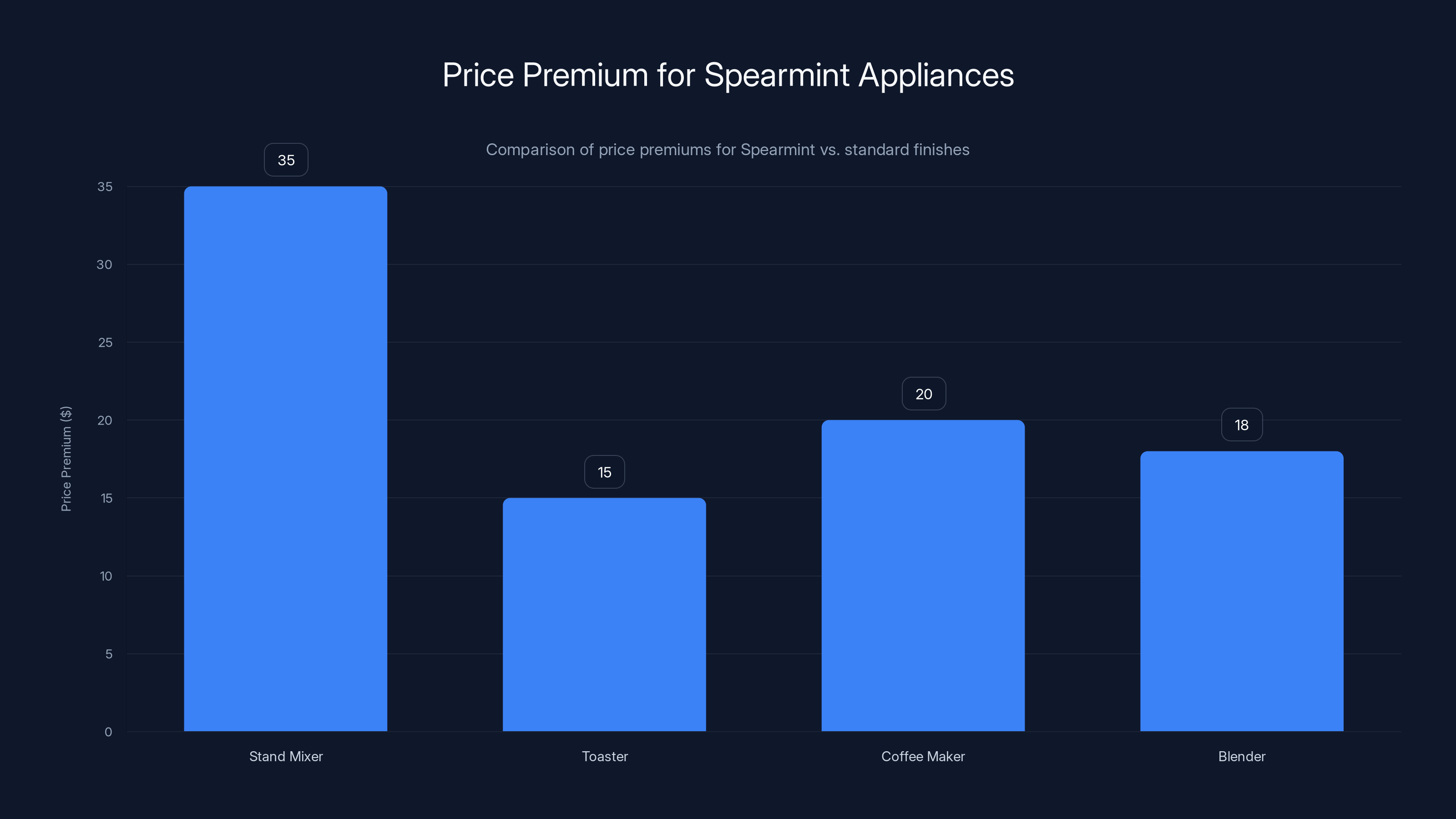 Price Premium for Spearmint Appliances