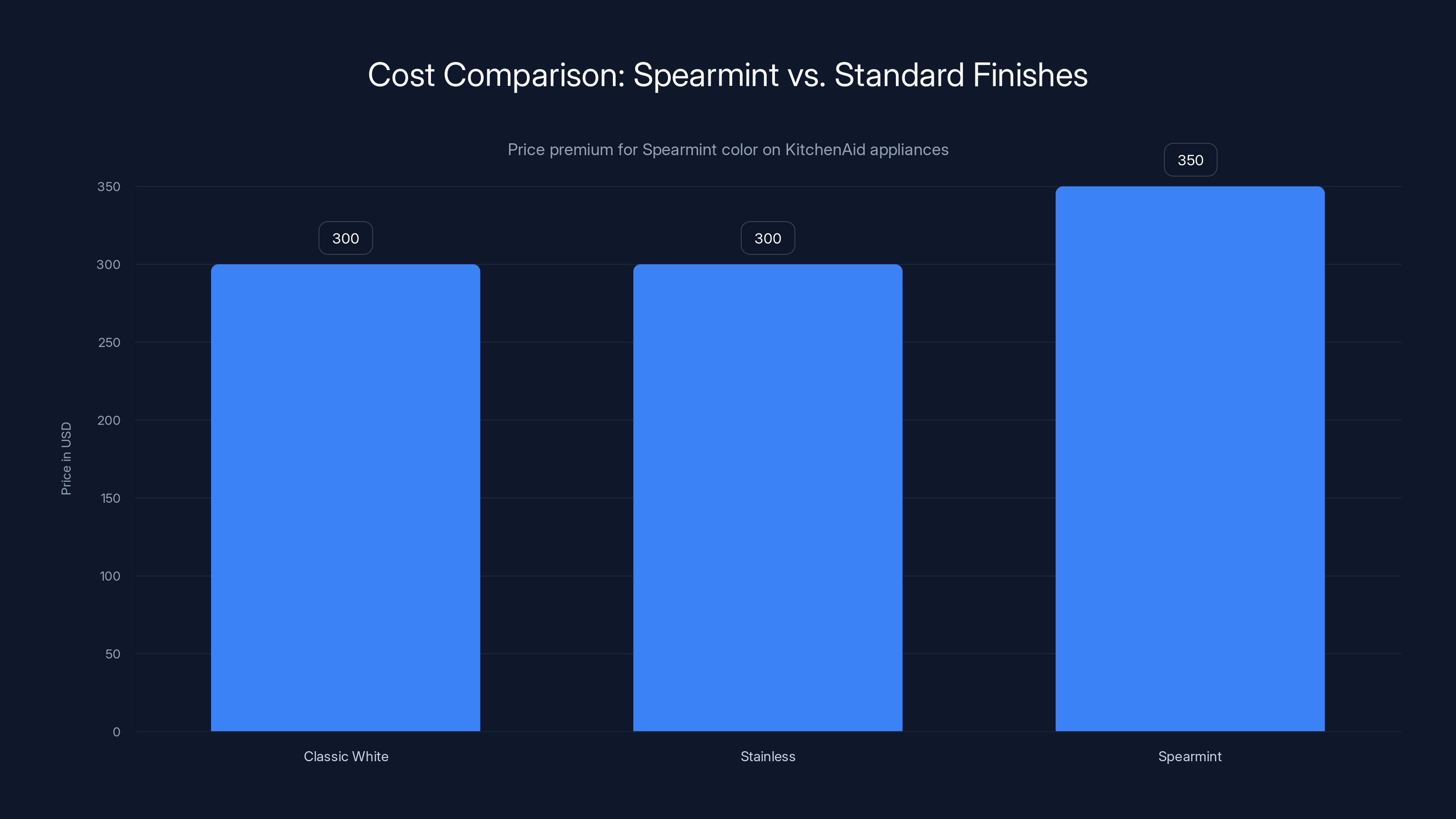 Cost Comparison: Spearmint vs. Standard Finishes