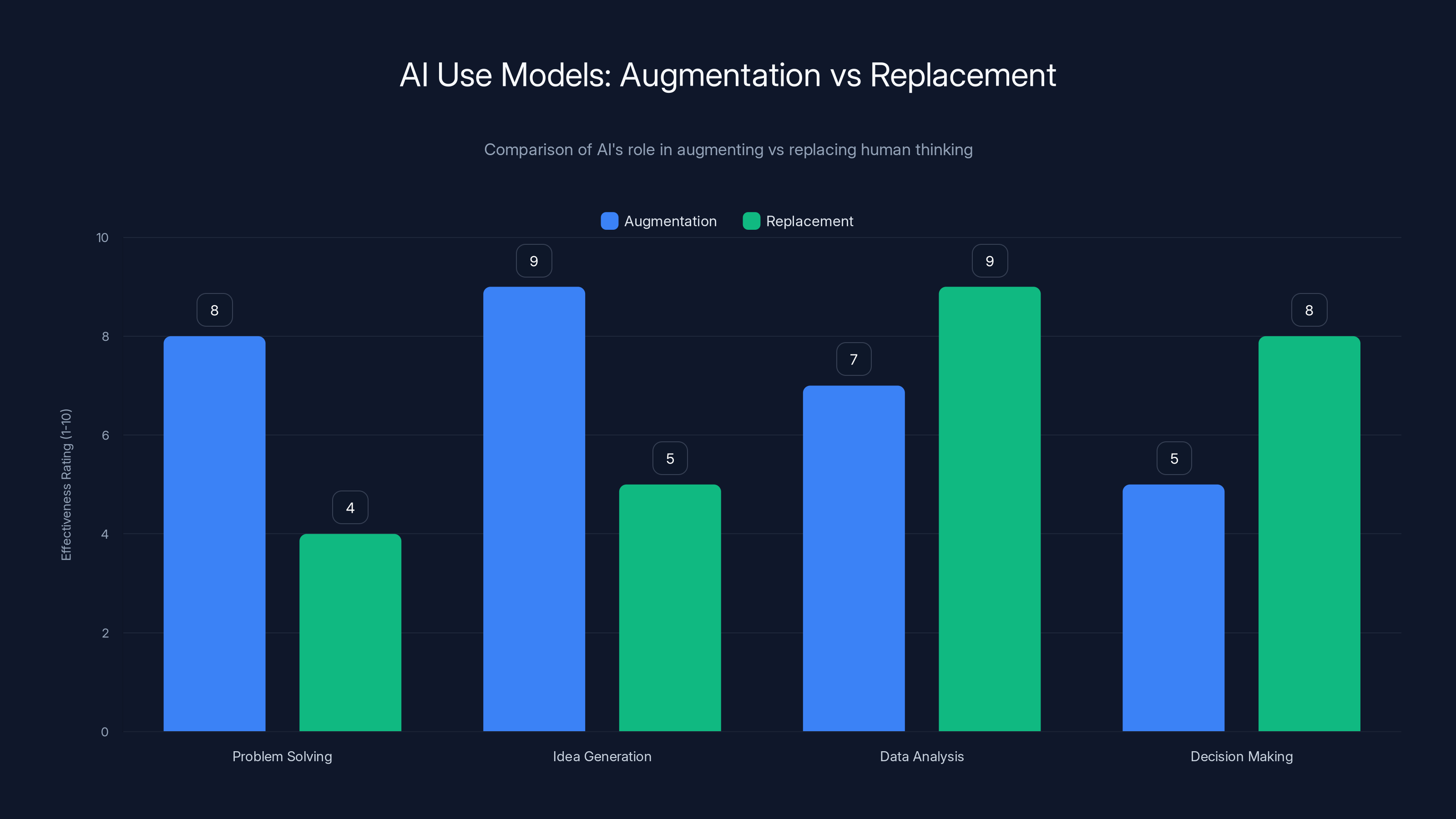 AI Use Models: Augmentation vs Replacement