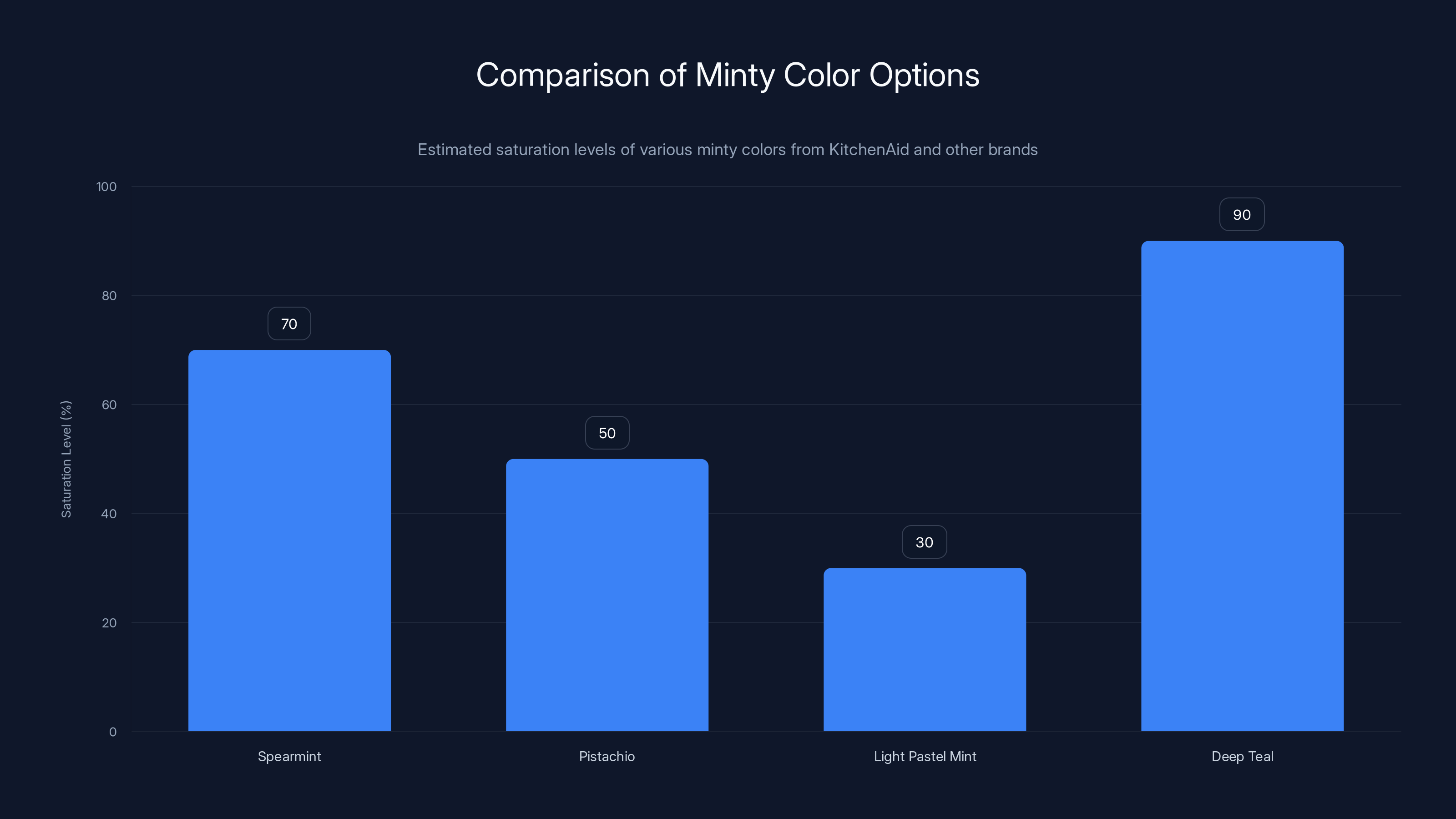 Comparison of Minty Color Options