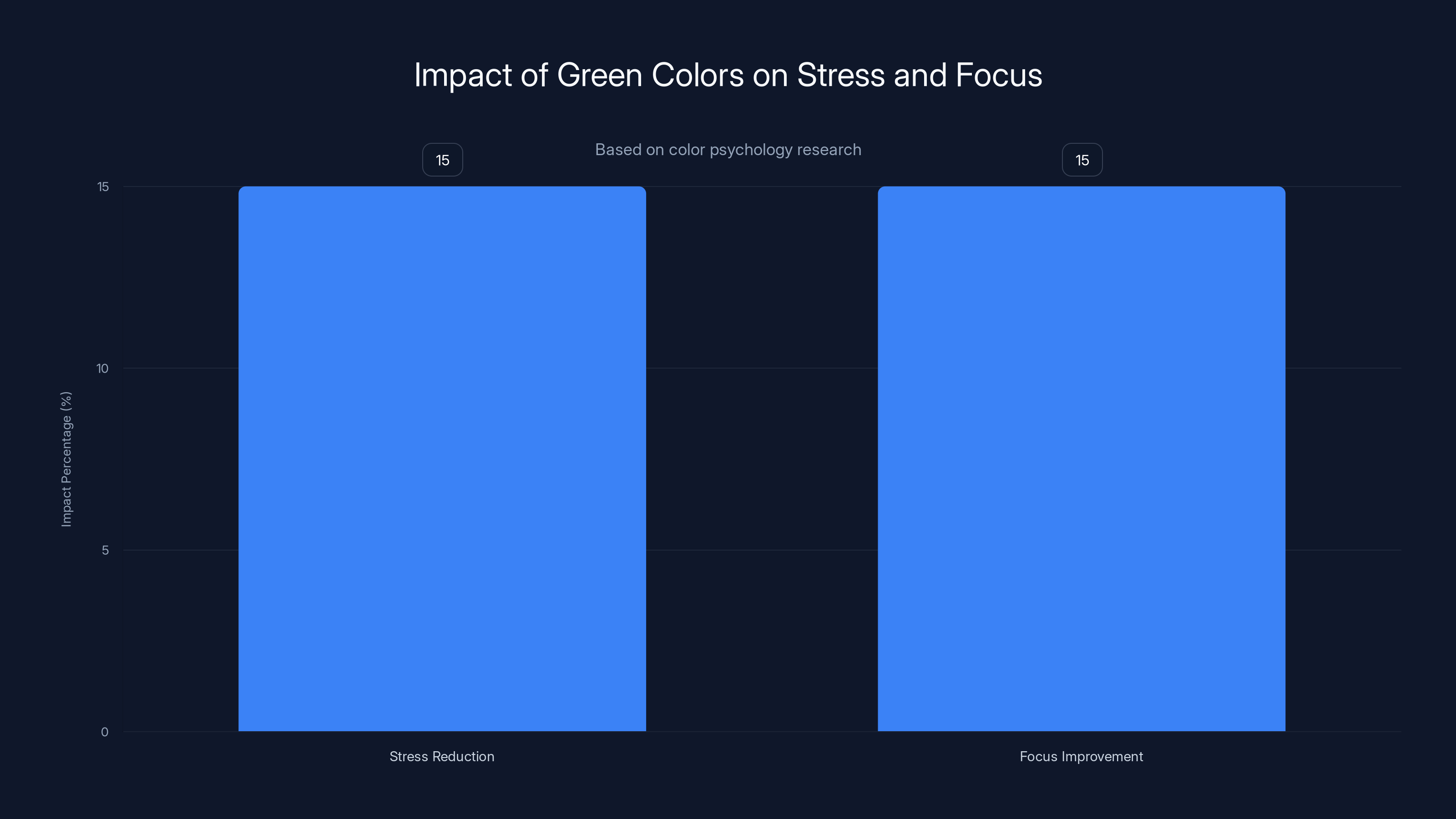 Impact of Green Colors on Stress and Focus