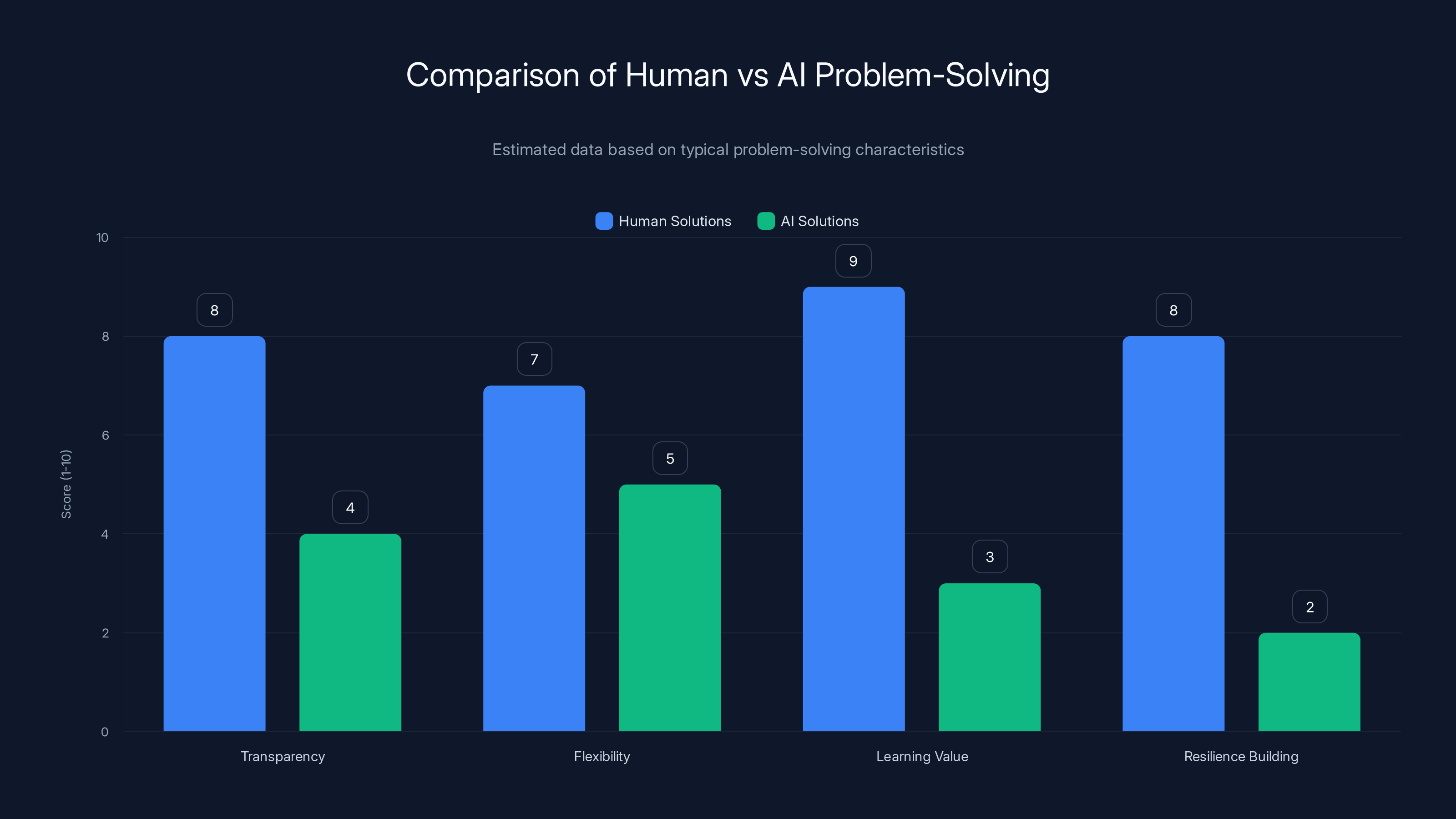 Comparison of Human vs AI Problem-Solving