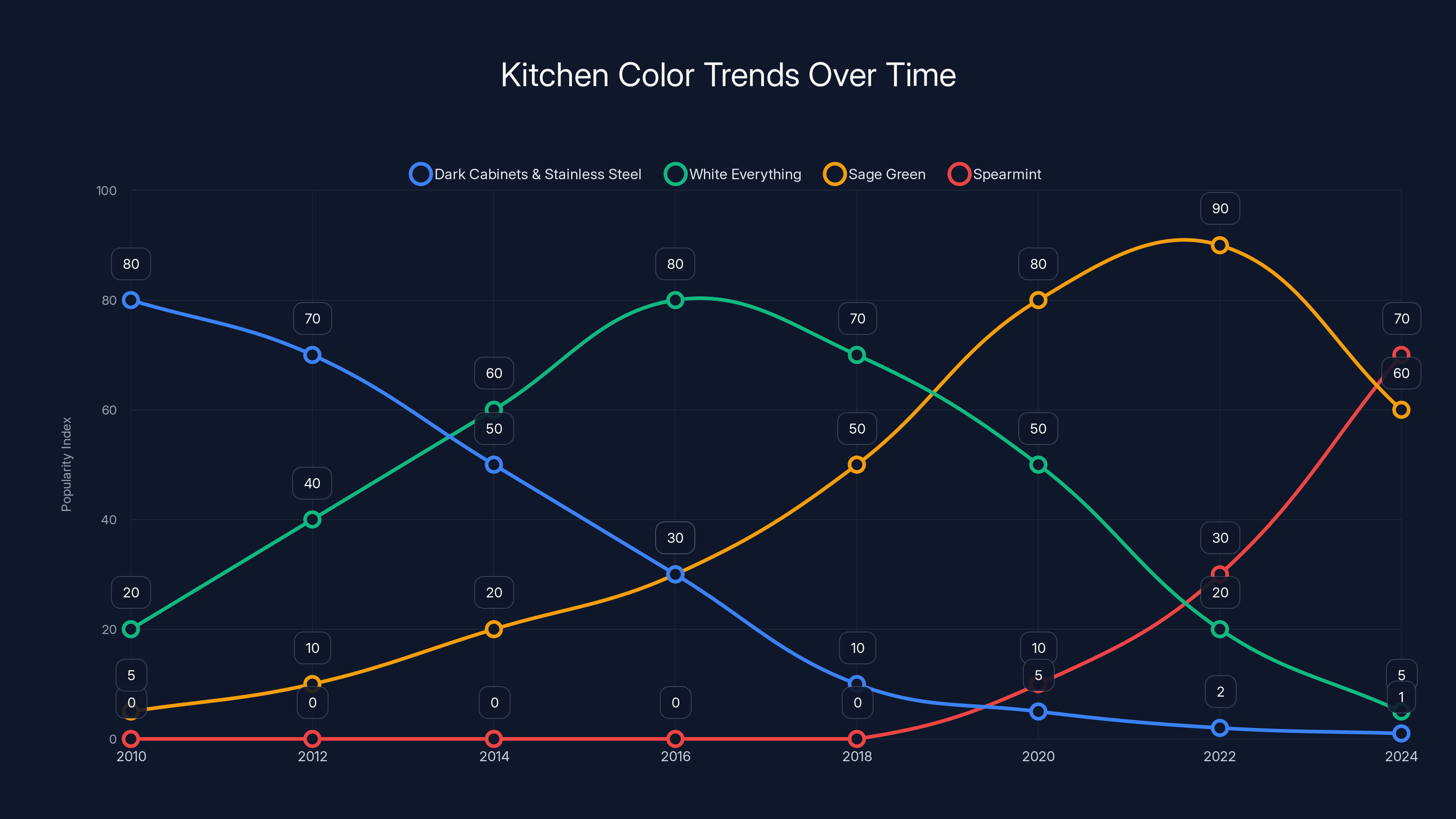 Kitchen Color Trends Over Time