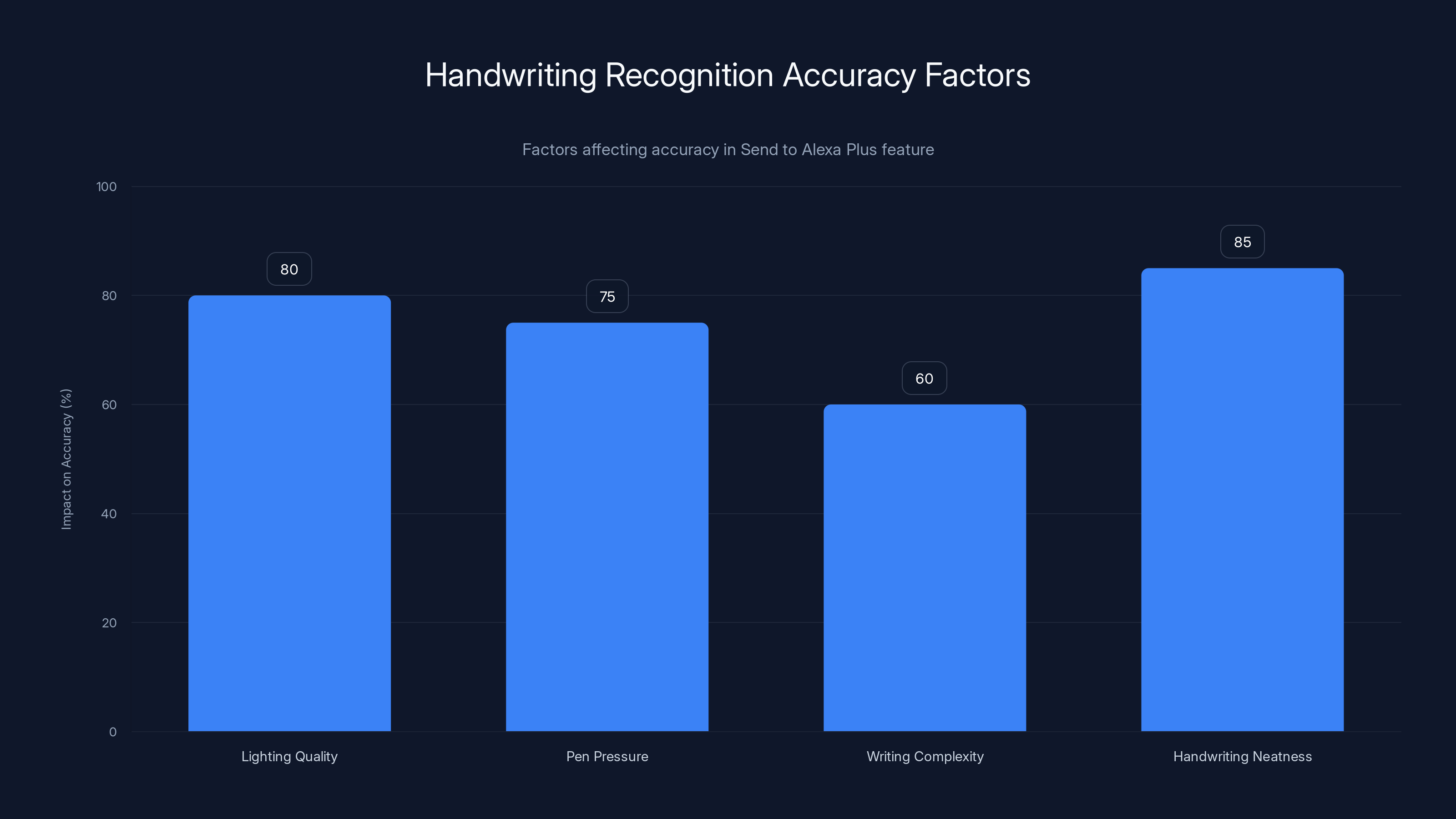 Handwriting Recognition Accuracy Factors